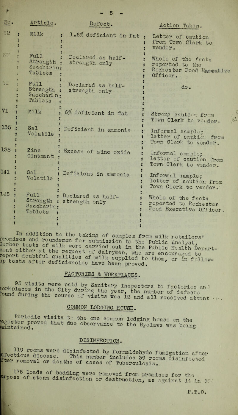 h o, Article. Defect. 2 9 • t 0 P Milk : 1.6,^ deficient in fat p 0 0 J « Full 0 0 0 i Deel&i'od as half- <• Strength • strength only r od:.oe,narin!; Tablets 0 0 I 0 G J Pull 0 f Declared as half- P P St rejig th ; strength only 0 0 ^accaari n • • 0 Tablets 0 6 71 0 P P • # Milk 0 0 t 6% deficient in fat 0 0 135 • 0 0 0 Sal 0 e 5 Deficient in ammonin • 0 P P Volatile ) t 1 138 P P P 0 Zinc 0 0 t Excess of zinc oxide P 0 p 0 Ointmen t 0 0 0 141 0 P P 0 Sal 0 0 J Deficient in ammonia 0 0 Volatile 0 0 A ctlon Taken. 145 Full Strength Saccharin Tablets Declared as half¬ strength only Letter of caution from Tovm Clerk to vendor. I'lfhole of the facts reported to the Rochester P''ood I;xE)®u.tive Officer. do • Strong cautin Tov/n Clork to ; frr;Tn vcr.dor. Informal s arnplo; letter of cauticn from Town Cleric to vendor. Informal samplo| letter of caution from Tovm Clerk to vendor. Inf o rm. a 1 s amp lo | letter of caution from Town Clerk to vendor. Whole of the facts reported to Rochester Pood Executive Officer. addition to the taking of samples from milk retailers’ 3.'''-bor°toS^ roundsmen for su’omission to the Public Analyst, nen Ltho^ '''ero carried out In the Public Health .Depart- raport doubtfudm 9^ dairymen, who are encouraged to^ IP tests of milk supplied to them, or In follow- :ip Ties-cs alter deficiencies have been proved. FACTORIES & WORKPLACES. vorkDl-cIs^in^i-vI^^r”?^^^ Sanitary Inspectors to factories ain'i =‘ound^dnn?n^ +-1^0 number of defects . und during the course of visits was 12 and all received attont • . COMON LODCINC HOUSE. Periodic visits ogister proved that iaintained. to the one common due observance to lodging house on the the Byelaws was being DISINFECTIOH. disinfected by formaldehyde fum number includes 39 rooms liter removal or deaths of cases of Tuberculosis,. gation after disinfooaed loads of bedding were removed from premie [urpose of steam disinfection or destruction, as c as for the gainst 11- in I:':' F.T.O.