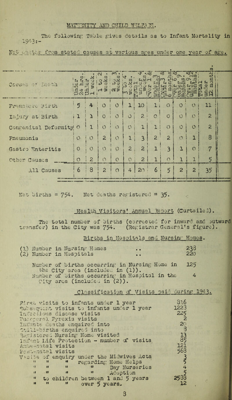 MATERNITY AND CHILD WCLFAIG. The following Table gives details as to Infant Mortality in Netj.;s.stA.r from stated causes at various ages under one year of age. ______. _ _CO CM °m • 7 b* •. °8~ w 23T~ 40J ’ ; (O' Sd I CO 03 'vl* • . CO no ; CT^ “ r-) CO j -P - - ^ H dm pVO CO,0> rC i d . U S' Let ta ' !h ci :jl, ,-j , o ^ -' co !h04-h tiro pvo w,o> Si m i u) £3 :<y co ; -P co ■ P o> ;o 04 H a; cr ► idj ^ d P.di PP gj ^ 2 ir^-t nr-; ^ j fj 1 ci) j-P <D ,c'jIT0 :j’ £h U)M S0&) Old CU-Pj IhOm ;d 0) £3 ! d <d- -d *H £ :etf ^ ojk^Ptclarig joPd, POO (P -o , ^ ^ I Ir^ 'o d IS. r!-\ !!> d O' !>OH IO d C\J 1 Pre mo :.u re B i r- th 5 1 4 ; 1 ' 0 1 1 0 1 1 10 ■ 1 \ 1 i | 0 0 ' i 0 i 11 ! t Injury at Birth 1 1 : 1 i 0 0 I i 0 2 1 0! 0 0 i 0 2 Congenital Deformity 0 1 ! 0 0 i 0 1 1 s 0 °.i 0 2 I i 1 1 Pneumonia \ 0 i° 2 0! 1 d 2 2 0 1 8 1 1 1 Castro Enteritis j 0 i 0 t 0 1 ! 0 ! 2 0 1 3 1 0 7 1 1 1 Other Causes 0 | 2 0 ! 0 1 0 2 1 0 1 1 5 1 All Causes I 6 i 8 2 i 1 0 1 4 20 6 5 . 2 u L2 35 i 1 1 Net births - 754. Net deaths registered - 35* Health Visitors1 Annual deport (Curtailed). The total number of births (corrected for inward and outward transfer) in the City was 754. (Registrar General’s figure). Births in Hospitals and Nursing Homes. (1) Number in Nursing Homes .. 233 (2) Number in Hospitals .. 220 Number of births occurring in Nursing Home in 125 the City area (included in (1)). Number of births occurring in Hospital in the 4 City area (includes in (2)). Classifiestion of Visits paid, during 1943- First visits to infants under 1 year ‘Subsequent visits to infants under 1 year infectious disease visits Puerperal Pyrexia visits Infants deaths enquired into Itill-births enquired into Registered Nursing Home visited Infant Life Protection - number of visits Ante-natal visits Pc a 1-nata1 visits Visits of enquiry under the Midwives Acts u 11 '* regarding Home Helps o >» »« » Day Nurseries 11 « *' Adoption to children between 1 and 5 yoars 11 u over 5 years.. 3l6 1223 225 2 20 3 13 85 121 563 / 4 2533 12 3
