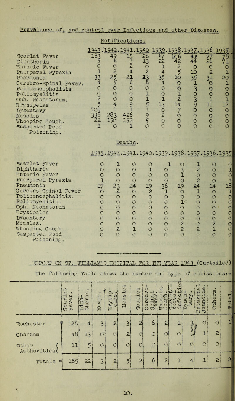 Notifications. Scarlet Fever Diphtheria Enteric Fever Puerperal Pyrexia Pneumonia Cerebro-spinal Fever, Polioencephalitis Poliomyelitis Oph, Neonatorum. Erysipelas Dysentery Me asle s Whooping Cough. Suspected Food Poisoning. 1213- 13^ o 1 33 4 O 6 2 5 109 338 22 1 '1942 >1941. 49 15 O 2 5 o o o 4 1 2 4 21 6 0 0 0 9 l 283 426 15o 152 0 1 194Q 26 13 0 2 2^ O 1 1 5 1 9 5 o .s and other Diseases. H mD • 123§. 1C 6 42 27 78 22 42 44 26 71 1 2 0 0 0 4 5 10 2 1 35 10 35 31 20 4 0 l 0 1 0 0 3 0 0 0 1 0 0 0 1 2 3 1 1 13 14 9 11 12 0 7 0 0 0 2 0 0 0 0 0 0 o 0 0 0 0 0 0 0 Deaths. 1943.1942.1941.1940.1939.1918.19^7.19^6.19^ Scarlet Fever Diphtheria Enteric Fever Puerperal Pyrexia Pneumonia Cerebro Spinal Fever Polioencephalitis. Poliomyelitis. Oph, Neonatorum Erysipelas Dysentery Measles. Whooping Cough Suspected Food Poisoning. 0 0 O 1 17 O 0 o 0 o 0 o 0 0 1 o 0 0 23 2 o o 0 0 0 o 2 0 o o 0 0 24 O O 0 O o <3 O 1 0 0 1 o 0 19 2 0 o o o o o 0 o o o 0 36 1 0 0 o o 0 o 0 VJ 0 3 1 0 19 o 0 1 o o o 2 2 1 2 O 2 24 1 O o 0 o o 0 2 0 0 O 0 14 0 0 o o 0 0 2 1 0 o 1 o ill 1 0 0 0 o 0 o o 0 ICPOIT ON ST. WILLIAM’S HOSPITAL FQ1 THE YE Ad 1943 (Curtailed) The following Table shows the number ana type of admissionss- ! i -p i CD « i 03 i—I Eh i I CO Eh 0) 03 > O 0) cn fd .3 d 1 Q, Oh CL) ■ d ■H £ \ 3 P -t-3 | g * k ■' •H CO CO 03 !>>H Eh CD tr Rochester i Chatham Other ( Authorities( f 1261 4 j 3 4s! 13 i o'! 11 5 o f t 2 O 0 CO CD r—I CO CO cd co CD •H P 03 O CP 3 2 O Totals =j 185, 22 j 3 j 2 5 2 o o - gj~~ I h. i1 o| O ‘ C IP *H Eh H 4 *H • ,+AH +3- Qc3 O GO G EhO +3o q ro *h X) 03Enj Qvd cd cqou, Eh o 3 CD 043 o C^ 6 0 0 .3 o 5^0 2 O 0 i—! • ; - Cu 0) • I • j rd O ■ CO f 3 >5 ! d ■ d ; H G Eh ■ Eh 'O ; G : 03 co g ; 03 q : ,q -p ^+3 ;+j 3 , -P O P I 03 03 ! C 1 f-1 ■ o : -,-;- l o o O i O i o 4 1 O 2 i 0! t ! —I--j- 1! 2 j 2