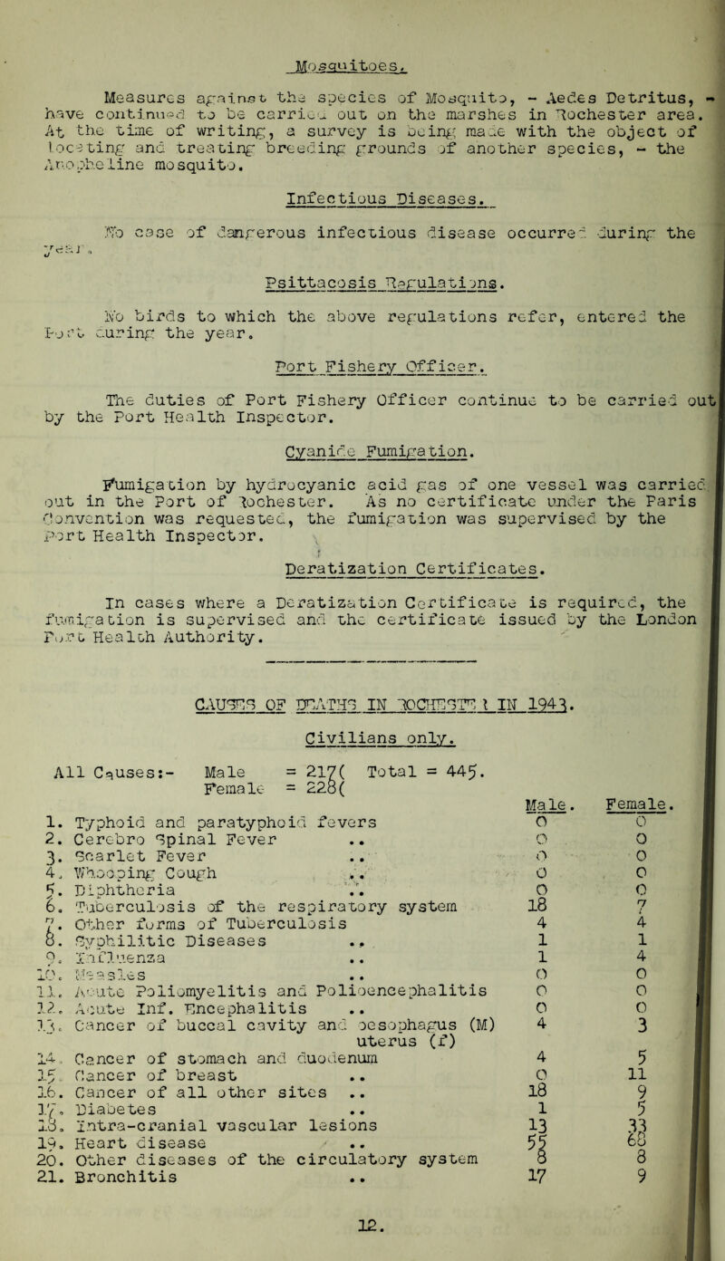 Mosquitoes. Measures against the species of Mosquito, ~ Aedes Detritus, - have continued to be carried out on the marshes in Rochester area. At the time of writing, a survey is being made with the object of locating and treating breeding grounds of another species, - the Anopheline mosquito. Infectious Diseases. Do case of dangerous infectious disease occurred during the year. Psittacosis 'Regulations. i\o birds to which the above regulations refer, entered the Port during the year. Port Fishery Officer._ The duties of Port Fishery Officer continue to be carried out by the Port Health Inspector. Cyanide Fumigation. fumigation by hydrocyanic acid gas of one vessel was carried, out in the Port of Rochester. As no certificate under the Paris Convention was requested, the fumigation was supervised by the Port Health Inspector. Deratization Certificates. In cases where a Deratization Certificate is required, the fumigation is supervised and the certificate issued by the London P^rc. Health Authority. CAUSES OF DEATHS IN SOCHESTE l IN 1941. Civilians only. All Cquses:- Male = 217( Total = 445. Female- = 22o( 1. 2. 3- 4, t: k Q 10. 11. 12. 11. l £ -s - 16. 3.7, 18, IQ. 20. 21. Typhoid and paratyphoid fevers Cerebro Spinal Fever Scarlet Fever Whooping Cough Diphtheria Tuberculosis of the respiratory system Other forms of Tuberculosis Syphilitic Diseases Influenza 11'~ a s ie s .. Acute Poliomyelitis and Polioencephalitis Acute Inf. Encephalitis Cancer of buccal cavity and oesophagus (M) uterus (f) Cancer of stomach and duodenum Cancer of breast Cancer of all other sites Diabetes Intra-cranial vascular lesions Heart disease Other diseases of the circulatory system Bronchitis Male. O O o o o 18 4 1 1 O 0 o 4 4 O 18 1 13 17 Female. 0 o 0 o 0 7 i 4 1 4 O O O 3 5 li 9 5 33 68 8 9