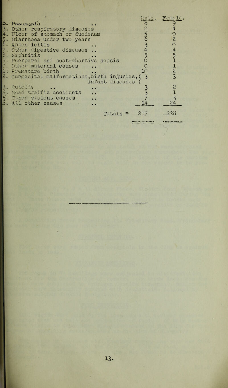 »' Pin»uraoftfa • • . Other respiratory diseases . Ulcer of stomach or duodenum . Diarrhoea under two years . Appendicitis ; Other digestive diseases .. , Nephritis . puerperal and post-abortive sepsis , Other maternal causes , Fverastare birth • Congenital malformati .ms,birth injuries, infant diseases . Cuieide . toad traffic accidents Other violent causes * All other causes Kale. Female * “T d 9 o n, 4 \ (J 2 3 0 4 4 5 5 0 l 0 l in 2 ( 3 3 ( 3 2 3 1 7 3 __ 14_ _24_ 217 ,.223 Totals -