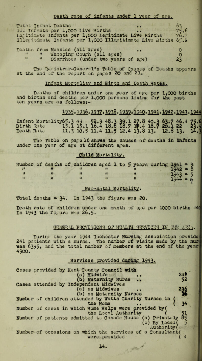 Death rate of infants under 1 year of are. 63 Total Infant Deaths All Infants per 1,000 Live Births .. 75*6 Loj it incite Infants per 1,000 Legitimate Live Births 76.? Illegitimate Infants per 1,000 Illegitimate Live Biit-hs 65.2 Deaths from Measles (all ages)   Whooping Cough (all ages) 11  Diarrhoea (under two years of age) 0 O 23 The iegistrar-General*s Table of Causes of Deaths appears at the end if the report on pages 20 and 21. Infant Mortality and Birth and Death Rates. Deaths of children under :>ne year of age per 1,000 births and births and deaths per 1,000 persons living for the past ten years are as follows:- iH5.i2j6.l23Z-2^. 42i2.12d3*12±J Infent Mortality65.3 49 52.9 48.3 39.1 27.8 40.3 63.7 46.4 75.6 Birth iste 15.1 15.1 16.4 18.6 18.7 1J.4 18.7 20.1 22 23.9 Heath Hats 11.3 10.5 11.4 11.5 12.4 1J.8 13. 12.8 13. 14. The Table on pare 16 shews the causes Ox deaths in infants under one year of age at different age a. Child Mortality, Number of dea ths of children aged 1 to 5 years during 1941 * 9 t* ii it H a 1942 * 8 1* ♦» 11 11 m 1943 - 5 m *1 11 ii 11 1944 = ^ Neo-natal Mortality* l*otal deaths =*34. In 1943 the figure was 20. Death rate of children under one month of age per 1000 births In 1943 the f i/ure was 26.5* ocimiL PiOTsioNq 0? m\Lm ttwicdb in to at:\. During the year 1944 Rochester Nursing; Association orovidei 241 patients with a nurse. The number of visits made by the nuj was 6395* and the total number of members at the end of the year| 4900. Services provided during 1943. • • • • 24| 52 % • £ Coses provided by Kent County Council with (a) Midwife (b) Maternity Nurse Cases attended by Independent Midwives (a) as Midwives (b) as Maternity Nurses Number of children attended by Watts Charity Nurses in the Home Number of cases in which Home Helps were provided by( the Local Authority ( Number of patients admitted t- Canada House (a) Privately 85 (b) By Local( 5 Authority; Number of occasions on which the services of a Consultant were provided ( 4 34 51