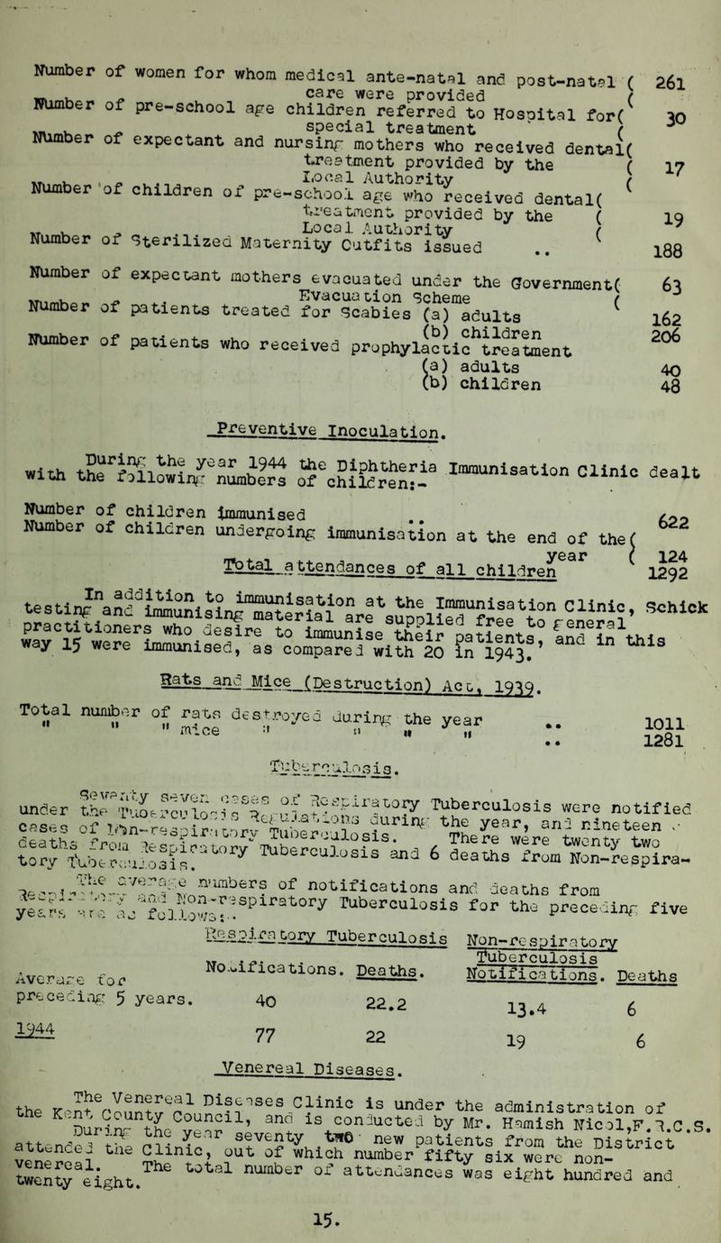 Number of Number of Number of Number ’of Number of Number of Number of Number of women for whom medical ante-natal and post-nat»l ( care were provided ( pre-school age children referred to Hospital for( special treatment ( expectant and nursing mothers who received dental( treatment provided by the ( n I*ocal Authority children of pre-school age who received dental( treatment provided by the ( Local Authority ( sterilized Maternity Outfits issued ^ ( • • ( expectant mothers evacuated under the Governments Evacuation Scheme patients treated for Scabies (a) adults nat,.n+ . . (b) children patients who received prophylactic treatment (a) adults (b) children 26l 30 17 19 188 63 162 206 40 48 preventive Inoculation. With tha^iowU^Lb1^ Immunisati0n Clini0 Number of children immunised /00 Number of children undergoing immunisation at the end of thef attendances of all children 1292 SCMClC way 15 wer^immuniaed^aa^compare ^wlth6^ in ms Destruction) Act, 1Q^Q. Total number of rats destroyed during the year ” mice n 11 J „ tuberculosis. * • • • 1011 1281 under rcnlo~^jiratoiy Tuberculosis were notified casas of Un-rts-irntn™?urin« ^ year, anJ nineteen death'- f’r'nr v L- - x er -ulosis. There were twentv two tory -fuberaujosie? !U°ry Tubercu;1'OSis and 6 deaths from Non-respira- d^.a.'^;^An,imber? of notifications and deaths from yelgUr't ao'loAo^HSPlrat0ry Tuberoulasia the preceding rive gespj-fatory Tuberculosis ffon-resbiratorv TT . r. tuberculosis Notifications. Deaths. - average tor .. preceding 5 years. 40 22.2 1944 77 22 _Venereal Diseases. Notifications. Deaths 13.4 6 19 6 the Kent countv Ponnifr C^iniG 1S under the administration of Dur-inr the°vear 1? an+ iS + C£nJucted bY Mr. Hamish Nicol,F.l.C. attended the seventy tif© • new patients from the District venereal ^ Whl<? nuraber fift/ six were non¬ twenty eight T ^ total nuiabfer 01 attenuances was eight hundred and