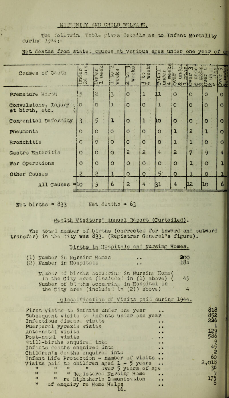 mATRIvNI IY AND CHILD TYOL?A r,. The curing 19441- : o II ov/ in. Table- rives n .. e 1 ri as to Infant Mortality Net deaths from state:* causes at various ayes uncler one year of ap Net births = 833 Net - 63 Hedith Visitors1 Annual report (Curtailed). The tronsfcr) total nuraber of births (corrected for inward and outward in th-.s ^ty was 833. (Registrar General’s figure). Dirths in Hospitals and Nursing Homes. (1) Number in Nursinr Homes .„ 200 (2) Number ir Hospitals .. 184 TvVmb .r )f births oceu:rin;' in Nursing. Home( in the City area (included in (1) above) ( 45 Number ot bl’ch.s occurring in Hospital in the City area (include 1 in (2)) above) 4 jj lass if! cation of Visits paid during 1944. 7irct Visits tj infrnt.s under one year Subsequent visits to infants under one year Infectious disease visits Puerperal Pyrexia visits •< Ante-natal visits . • Post-natal visits . .. <5 till--births enquired into . • Inf'nts deaths enquired into .• Children's deaths enquires into •• Infant Life Protection - number of visits .. Visits pai. to children aged 1-5 years  ’ » »  over 5 yoars of a^e M   legistereu Nursing Home   re Diphtheria Immuniseeion 11 of enquiry re Home Helps .. 16. 818 852 226 1 129 536 9 45 2 60 2,013 36 9 175 1 L