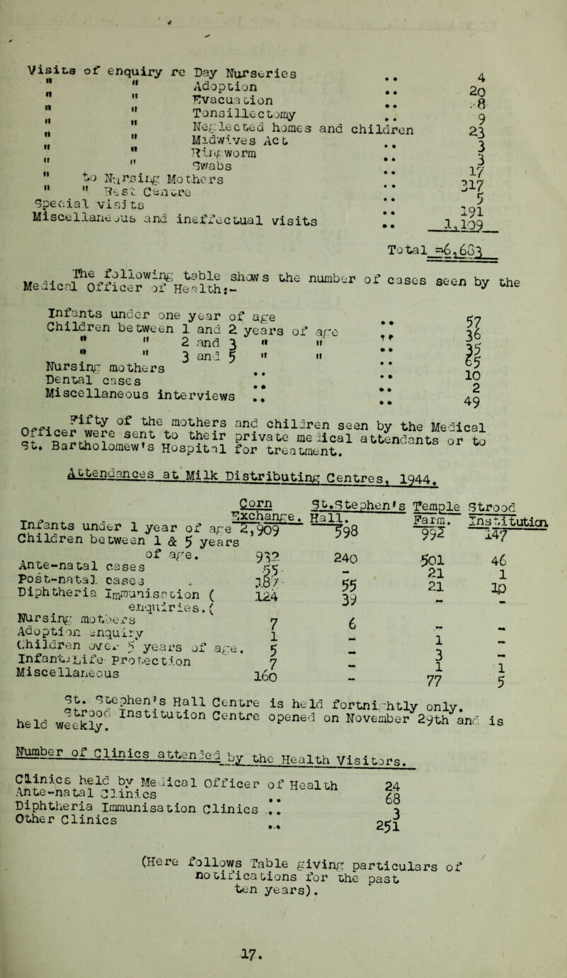 • • • • • • • • Visits of enquiry re Day Nurseries 11 *' Adoption  Evacuation ,r Tonsillectomy Neglected homes and children Midwives Act w Ringworm  Ewabs ho Nursing Mothers  Best Centre special visits Miscellaneous and ineffectual visits n •i n it it ii u ii ii • • • • • • • • • • • • • • 4 20 .8 9 23 3 3 17 317 5 191 JLio$L_ To ta 1_=*6 i&oJL. Medio^mcerof He«Uhi!hCWS ““ numb(!r of 03868 st6n *W the Infants under one year of age Children between 1 and 2 years of arc ** ” 2 and 3 « ii  ,r 3 ond 5  *• Nursing mothers Dental cases Miscellaneous interviews 11 • • • • 57 36 35 65 10 2 49 ?i^ty of the mothers and children seen by the Medical Officer were sent to their private me lical attendants or tn St. Bartholomew’s Hospital for treatment. °r ^ Attendances at M-ilv gentres> 1944. Qorn Bt.qtephen1s Temple Strood Hall.^ FarmT TH^tltuticn Infants under 1 year of age 2;,909 Children between 1 & 5 years of age. 930 Ante-natal cases .55 Post-natal cases , j8> Diphtheria Immunisation ( 124 enquiries.( Nursing mothers 7 Adoption enquiry ^ Children ove* 5 years of age. 5 Infant.!Life protection 7 Miscellaneous Loq T98 240 55 39 992 147 501 21 21 1 3 1 77 46 1 IP ^t. Stephen’s Hall Centre is held fortnirhtly onlv held weekly? InstltULion Centre opened on November 29th anr m^ber^^i^ies__attended by tho Health visitors. Clinics held by Medical Officer of Health Ante-nata1 2linics .. Diphtheria Immunisation Clinics ! Other Clinics 1 5 is 24 68 251 (Here follows Table giving particulars of notifications tor the past ten years).