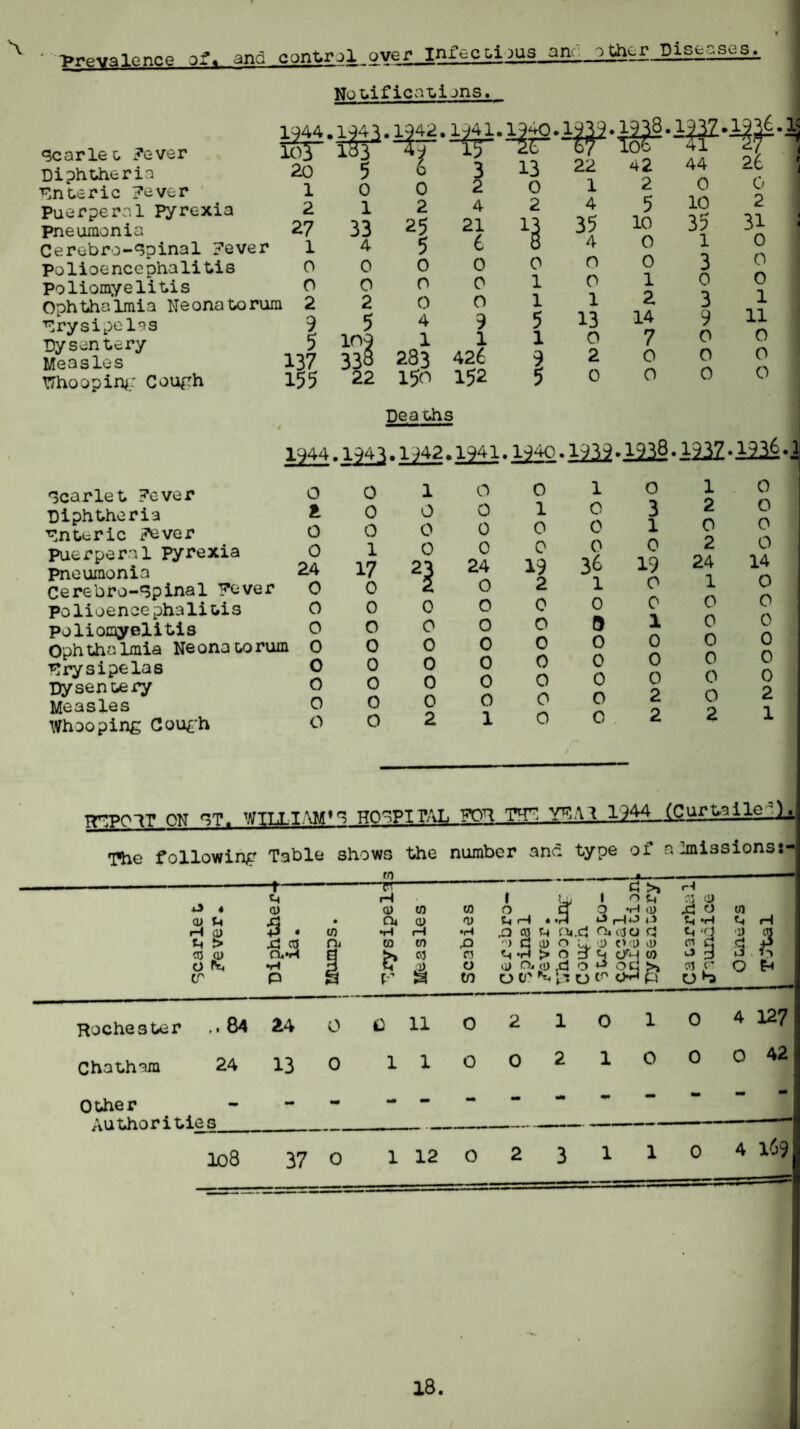 X - >revalenee ->f. ana control over infectlJUS ant othcr Dis^c.ses Notifications. dearie o ?ever 3 Diphtheria Enteric ?ever Puerperal Pyrexia Pneumonia Cerebro-Spinal ?ever Polioencephalitis poliomyelitis Ophthalmia Neonatorum Erysipelas Dysentery Measles 1 Whooping Cough 6.1? Deaths Ecarlet ?ever Diphtheria Enteric ?ever puerperal pyrexia Pneumonia Cerebro-Epinal Eever polioencephalitis poliomyelitis Ophthalmia Neonatorum Erysipelas Dysentery Measles Whooping Cough O 2 o o 24 0 O O 0 o o 0 o o 0 0 1 17 0 0 o o 0 0 o o 1 0 0 0 0 0 0 0 0 0 2 0 0 0 0 24 o o o 0 0 0 o 1 o 1 o 0 19 2 0 o 0 0 o o o 22 42 44 26 1 2 0 0 4 5 10 2 35 10 35 31 4 0 1 0 0 0 3 0 0 1 0 0 1 2 3 1 13 14 9 11 0 7 0 0 2 0 0 0 0 0 0 0 1989.1938.123Z.1236. 1 0 1 0 0 3 2 0 0 1 0 0 0 0 2 0 36 19 24 14 1 0 1 0 0 0 0 0 0 1 0 0 0 0 0 0 0 0 0 0 0 0 0 0 0 2 0 2 0 2 2 1 REPOir ON ET. WILLIAM* o HOSPITAL FOE THE YE A 1 1 j44__XC ur to i lejjj, The following Table shows the number and type of -a 2missionss- tn -t ■pr a- O • CD U rH 0) U t> ca q) o ^ tr q <D 5 • £\ q rvH •H P co Oj 0) 10 04 Cl) to 0) •H £>»«• I u, f O tn q Ci) O q Q *H iD ^ o w t( rl • J rHtJ i J q *H t( H o m q n<.q 04 qq q q *q •H (—I *h o (0 ^ H4.q O4CJO q q *q 'i) qj to to .0 d a) o u, <d c'n) vi) n q d p cj o q *3 > o 3 q c/H to q 1J q a) o d) o, m ,d o ^ oq >, 03 r O £-» p - 3 to o o' ^ g* o t° 0*3 p o b_ Rochester ..84 24 Chatham 24 13 O 0 Q 11 1 1 O o 2 O 1 2 O 1 1 o 0 0 4 127 O 42 Other Author i tie s_ 108 37 O 1 12 O 4 169