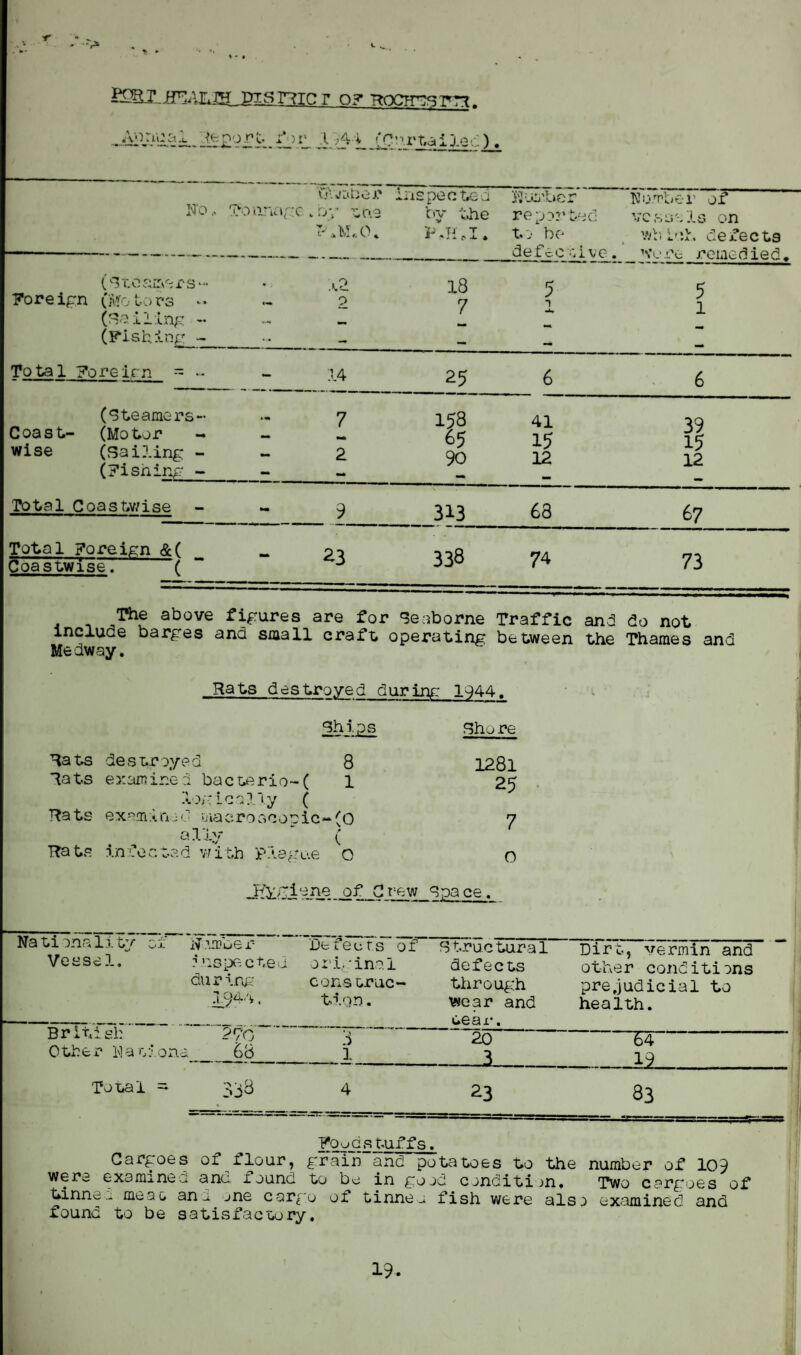 r ' •••> •. % * • *• .... • - fiSZiTiUJar Pisnicr 0? hocftlStvj Annua 1 deport f )i* X >44 (Cn rtailed). No.. Tonna/ h'vjiitie r i nspected Number bomber of :c. oy to.e by the reported vessels on PJ'i.O. P Jill. to be wb ioh defects defective. Wcre remedied* (hi: earners- ,u> 18 5 1 5 1 Foreign (Motors - 0 7 (Railing - (Fishing - - — — Total Foreign = - 14 25 6 6 (Steamers- Coast- (Motor wise (Sailing - (Fishing- - 7 2 158 65 90 41 15 12 39 15 12 - •M Total Coastwise 9 313 63 67 Total Foreign &( 23 338 74 73 Coastwise. f The above figures are for Seaborne Traffic and do not include barges and small craft operating between the Thames and Medway. Rats destroyed during 1944. Ships Sho re Rats destroyed 8 1281 Rats examined bacteria-( 1 25 logically ( Ra ts exam!riib 0laeroscopic 0 s. s t 7 ally p Rats infected with Plague 0 0 Jilfi one of C new Spa ce. Nationality of Vessel. N ’.due x inspected during I9^'v. Defects of original cons trac¬ tion . S truetura1 defects through wear and team British Other Nation 27 0 a 68 3 1 20 3 Total - 338 4 23 Dirt, vermin and other conditions prejudicial to health. Ta 21 83 gOudstuffs. Cargoes of flour, grain and potatoes to the number of 109 were examinee anc found to be in good condition. Two cargoes of tinneu meat, ana jne cargo of tinnea fish were also examined and found to be satisfactory.