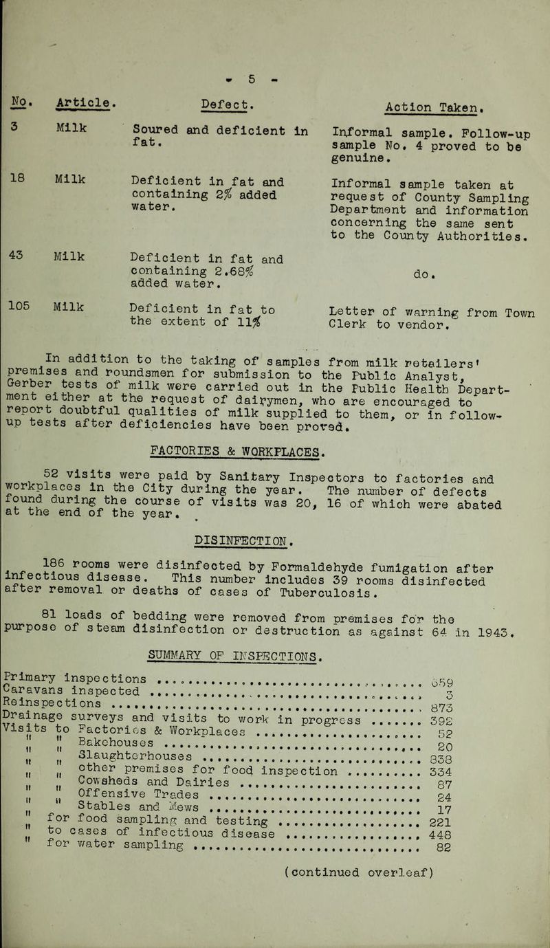 No. 3 18 43 Article. Defect. Milk Soured and deficient in fat. Milk Deficient in fat and containing 2% added water. Milk Deficient in fat and containing 2.68$ added water. Action Taken. Informal sample• Follow-up sample No. 4 proved to be genuine. Informal sample taken at request of County Sampling Department and information concerning the same sent to the County Authorities. do. 105 Milk Deficient in fat to the extent of 11$ Letter of warning from Town Clerk to vendor. In addition to the taking of samples from milk retailersf premises and roundsmen for submission to the Public Analyst, Gerber tests of milk were carried out in the Fublic Health Depart¬ ment either at the request of dairymen, who are encouraged to report doubtful qualities of milk supplied to them, or in follow¬ up tests after deficiencies have been proved* FACTORIES & WORKPLACES. 52 visits were paid by Sanitary Inspectors to factories and workplaces in the City during the year. The number of defects lound during the course of visits was 20, 16 of which were abated at the end of the year. DISINFECTION. . rooms were disinfected by Formaldehyde fumigation after infectious disease. This number includes 39 rooms disinfected after removal or deaths of cases of Tuberculosis. 81 loads of bedding were removed from premises for the purpose of steam disinfection or destruction as against 64 in 1943. SUMMARY OF INSPECTIONS. Primary inspections .. 659 Caravans inspected .# .* * ° ° ^ ^ i Re ins pe c ti ons ..'. . 1 *. *. ..!!!.*. 873 Drainage surveys and visits to work in progress ... 392 Visits to Factories & Workplaces .. PP jj Bakehouses ...!....! 1 ° *** 20 t{ Slaughterhouses ..338 u it °ther premises for food inspection .. 334 Cowsheds and Dairies . 87 H Offensive Trades .24 Stables and Mews .. 17 for food sampling and testing ... 221 to cases of infectious disease . 448 for water sampling . 82 (continued overleaf)