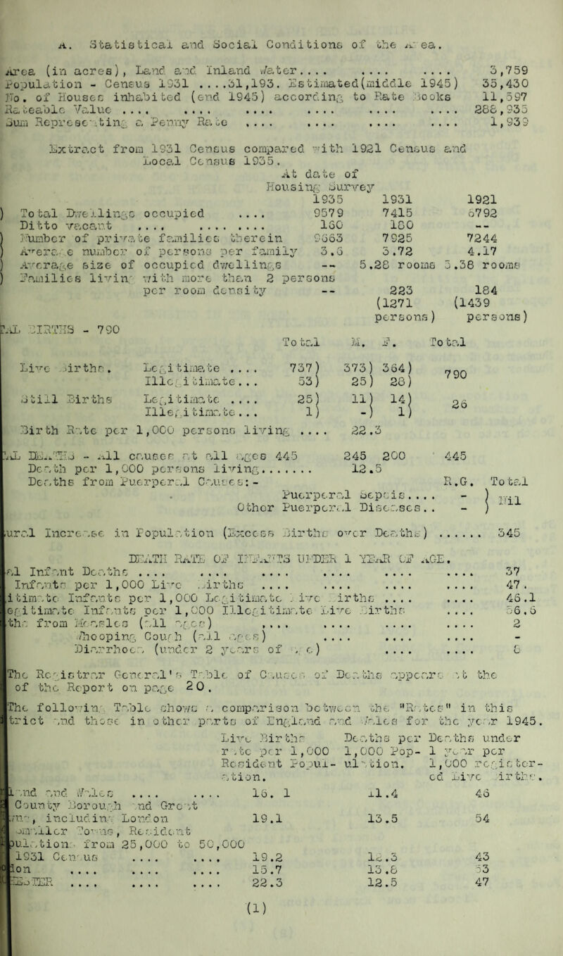 a. Statistical and Social Conditions of the a ea. Area (in acres), Land and Inland Water.... • • • • • i » » Rateable Value .... .... Sura Representing a Penny Rate Extract from 1931 Census compared with 1921 Census and Local Census 1935. At date of Hou sing uurvey ) Total Dwellings occupied .... Ditto vacant .... . Lumber of private families therein A^era.-e number of persons per family ) Average size of occupied dwellings j families iivin; with more than 2 persons ea. • • • • 3,759 1945) 35,430 looks 11,597 » • • • 286,335 • • • • 1,93 9 1935 1931 1921 957 9 7415 6792 160 160 — - 3563 7 925 7244 5.0 3.72 4.17 5.28 rooms 5.36 rooms per room den s i ty — — 223 184 (1271 (1439 persons ) persons) , .BIRTHS - 790 T o tal ill. Yn •*.* • To tal Live Births:. Legitimate . • • • 737) > 373) 364) 7 90 Ilic; ibimate » t » 53) l 25) 28) Still Births Legitimate . • • • 25) 1 11) 14) 26 Ills, itimate * • ♦ 1J 1 -) 1) Birth Rate pe r 1,000 persons living . .. . . 22 . 3 j EEaTHj - All causes at all ages 445 245 200 445 Death per 1, 000 persons living,. « « • • • 12. 5 Deaths from Puerperal Causes:- II, G * To tal Fil Puerperal Sepsis.... Other Puerperal Diseases.. ural Increase in Population (Excess Births o^cr Deaths) . 345 vm.p DEATH RATE OP IHP.JTTS UFDER 1 i&tM ujt au* i « * t * • • • * * « » al Infant Deaths .... Infants per 1,000 Live !>irthi itimatc Infante per 1,000 Legitimate 1 ive . irths .... egitimate Infants per 1,000 Illegitimate Live Lirths the from Measles (all ages) » » i « • » • 37 47 . 45.1 5 6,5 2 c ./hooping Cour h (all ages ) Diarrhoea (under 2 years of no) .... The Registrar General's Table of Causes of Deaths appears of the Report on page 20. The followin' Table shows a comparison between ohe ‘'Rates in this trict and those in other parts of England and /ales for the year 1945 Live Births Deaths per Deaths under rate per 1,000 1,000 Pop- 1 jaar per '0 Ion X TEo TER Reside nt Popui- ul atio n. 1,000 register ation. ed Live irths Vales » i • * • * « 16 . 1 k • 46 Borough end Great .1 udine London 19 .1 13.5 54 Towns, Resident l • from 25,000 to 5C ; ,000 IT, us • • • • i i i , , 19 .2 lp . 6 43 • • • • • * • • ♦ » « 15 .7 13 ,8 53 * • « i • • • • • • « 22 .3 12.5 47