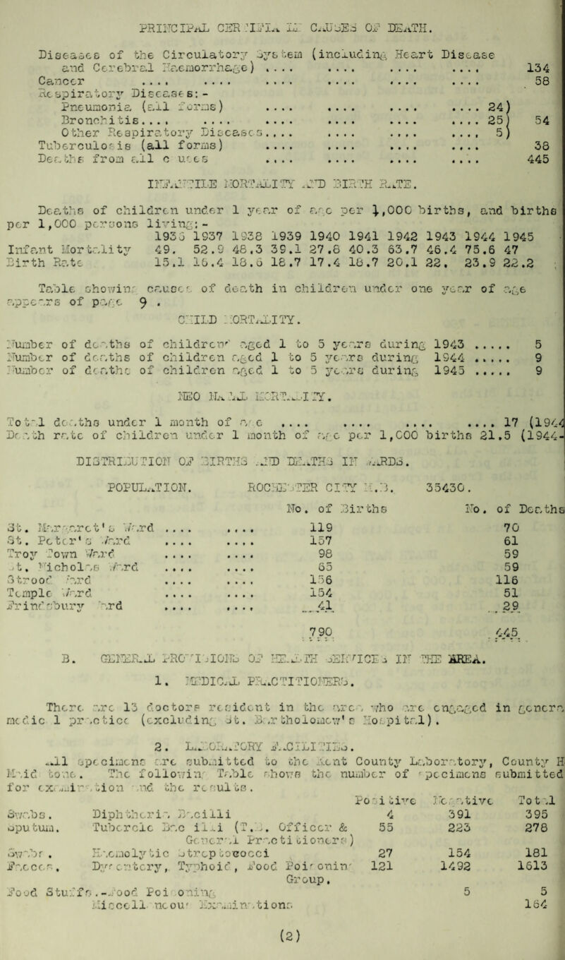 PR j_,. 0 IP.mUj CiiR . i-u- C^jJj jEo Or DEATH. I FAB TILE FORTUITY AHD FIRTH RATE. i • • * 4 • • • • • • • Diseases of the Circulator System (including:!, Heart Disease and Cerebral Hs.emorrha&e) ... Csi.'iccr • * • i •••• » i • Respiratory Diseases:- Pneumonic, (e.11 forms) ... Bronchitis..., .... ... Other Respiratory Diseases.,. Tuberculoris (all forms) Deaths from all c ur.es ... 134 58 « • • • • • t • • • • r 9 • . . . . 24 . . . . 25 5 54 • • • I ♦ ♦ • • • » • • 38 445 Deaths of children under 1 year of arc per }.,OOG births, and births per 1,000 persons living:- 1935 1S37 1938 1939 1940 1941 1942 1943 1944 1945 Infant Mortality 49. 52.9 48.3 35.1 27.8 40.3 63.7 46.4 75.6 47 Birth Rate 15.1 16.4 18.6 18.7 17.4 18.7 20.1 22. 23.9 22.2 Table shov/in; cause' of death in children under one year of age appear s of page 9 0 CHILD : iORTALITY. Number of deaths of children'’’ aged 1 to 5 year s during 1943 . 5 Number of deaths of children aged 1 to 5 years during 1944 ..... 9 Humber of d:athe of children aged 1 to 5 years during 1945 . 9 HEO RATAL KCRAwIIY. Total deaths under 1 month of a re .... .... .... .... 17 (194-4 Death rate of children under 1 month of ag c per 1,000 births 21.5 (1944 DISTRIBUTION OP BIRTHS ..HD DEATH. J IN .,-.JRDd. POPULATION. ROCHESTER CITY B.B. 35430. No. of Births No. of 3t. Margaret's Ward .... 0 0*9 119 70 St. Peter's Yard .... • •90 157 61 Troy Town Ward .... • 990 98 59 ~»t, Nicholas Ward .... 0 9 9 0 65 59 Strood /ard .... 9 9 9 9 156 116 Temple Ward .... 0 9 9 9 154 51 Prindsbury ard .... 9 • • t _41 . . 29 7 90 445 B. GEE32R.J5 PROVISIONS OP HE.H-TH BEIiHICIA IN THE AREA. 1. TCTIC.vL PRACTITIONERS. There arc 13 doctors resident in the area aho are engaged in genera medic 1 practice (excluding Jt. Bartholomew's Hospital). 2. LifTOIukTORY ABILITIES. AlI specimens arc submitted to the Acnt County Laboratory, County H Haid tone . The following Table shows the number of f pecimcns submitted for exami ratio n and th e r e r: ul t s . Po-itive Fee ative To t .1 Swab3. Diph thcria Baci11i 4 391 395 upu turn. Tubercle Bac il.-i (T,B. Officer & General Practi tion.ere) 55 223 278 Sy/abr . Haemolytic btrcptococci 27 154 181 Pace c.p.. Dyr en.tcry, Typhoid, Pood Poi' onin' Group, 121 1492 1613 Pood Stuf fo.-mood Poi oning iliccell neou' Examination.:. 5 5 164 (3)