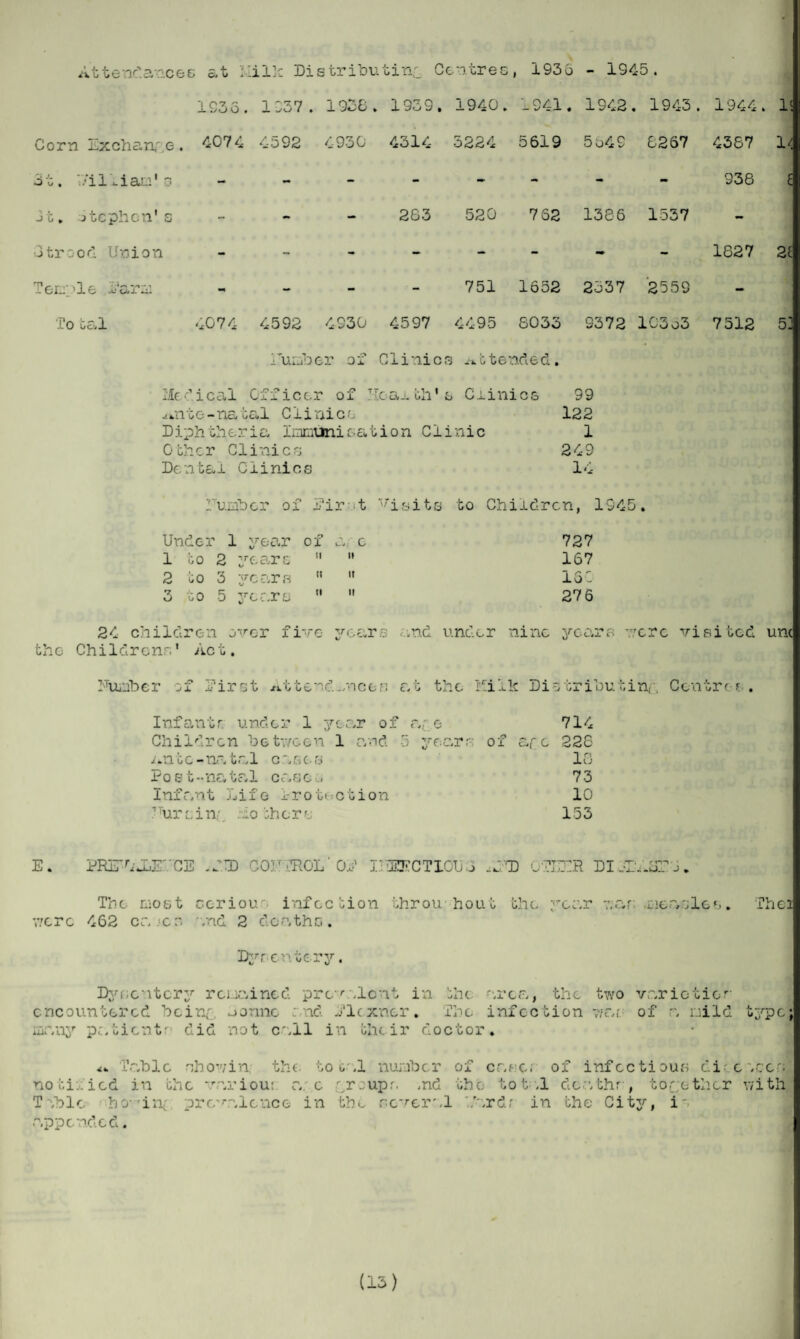 1936 - 1945. Attendances at Milk Distributing Centres, 1936 . 1137 . 1988 . 19o 9. 1940. 1941. 1942 . 1943. 1944. 15 Corn Exchange. 4074 4592 4930 4314 3224 5619 5649 6267 4367 1< ft. ■'/illiam1 s - - - - - 938 £ Jt. Stephen's - - 283 520 7 62 1386 1537 - Itrood Union - - - - - - 1827 2£ Temple farm - • • - 751 1652 2537 2559 - To tal 4074 4592 4930 4597 4495 6033 9372 103o3 7512 53 rubber oi Clinics attended. Medical Officer of Jlcaj-th's Clinics 99 .<-*11 to -na tal Clinics 122 Diphtheria Immunisation Clinic 1 0 th c r Cl ini c s 249 Dental Clinics 14 lumber of fir- t Visits to Children, 1945. Under 1 year of a e 1 to 2 yea,rs 11  2 to 3 years   3 to 5 years it it 727 167 160 27 6 24 children over five years and under nine years were visited unc the Childrens1 Act. Number of first Attendances at the Milk Distributing Centre * . Infantr. under 1 year of a,; 0 Children be tween 1 and 3 year- ante-natal cases Post-natal case.. Infant Life I-rot< ction Nursing .10 there 714 of are 228 18 73 10 153 E . PRF'iJJST ‘CE - J.TD CO!r iHOL' Of 13 EECTIOU 6 .0 'D OTHER DI fls.ur J. The most ccriou ■ infection throu hout the. year was measles. Thei were 462 ca-cr. and 2 deaths. Dyr c ■ tery Dysentery remained prevalent encountered bcin/ jonne and. flexner many patient' did not call in their in the area, the two . The infection ?/ar. doctor. vario tie r of a mild yj pc; <4. Table show in the. t n01i:. ied in the var i0u; a. c T Vb 1 e h o- ■ i n/ pr e- sale nc e i n appended. 0 g ,1 number of case, of infectious di groups .nd the tot.l deathr , together the- several far dr in the City, is e seer; with