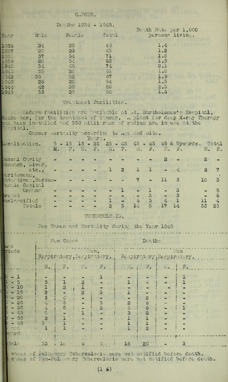 C-J*CSR. Doathu 1936 - 1945. Death Bate per 1,000 Year o !—1 Fc male Total perron 1936 24 25 49 1.4 _937 2C 23 43 1.2 07 1 oOO 37 34 71 1.6 1939 28 34 62 1.5 1940 34 40 74 2.1 1941 33 28 61 i. .8 1942 35 32 67 1,9 1943 26 28 54 1.3 1944 42 38 80 2.3 1945 33 25 58 1.6 Treatment Facilities. Modern facili tico r.rc available at ~>t, Bartholomew* n Hospital, lochc' ter, for the treatment of Cancer, ^ plant for deep X-ray Therapy' tir.fj been ins;tilled mid. 350 milliaramo of radium arc in use at the Ij- pi tal. Cancer Mortality accord in.' to A^.c and Lite, Yearp . 5 - 15 15 - 25 25 - 45 45 - 65 65 & Upwardc. Total Tr T? tt Ti * i r * X4 . l'-'-i. • J-1 • ocaliration. M. buccal Cavity Stomach, Liver, etc. , 'cri toneurn, intc' tine :- ,Bcc tum- cmaie Genital Or amir re ae t nclarnified T otalo — ivi. F 1 7 t. <r F, 1 2 1 3 6 14 1 3 3 8 11 3 3 3 4 1 17 14 Ti/r r'l * 2 2 18 11 33 25 7 3 5 6 TUBKBCULOPIL. How Cason and Mortality during the Year 1945 How Caron Deaths re f iode on. '■ 1 on Repairatury .He pi: ratory Be ap i r at ory_ i Be pjp i rate ry_... *• « »•. .• •• « % M . . ri. F. .a.r • a . La.. . ,F... - 1 . 1 ** 1 - 5 5 1 2 - 1 - - 1 - 10 1 2 i i 3 - - - - 15 2 - 3 I - — - 20 3 d , - — 2 - - 25 3 •* 3 2 6 — - 35 4 5 ! - 2 5 6 1 - 45 8 - 1 - 3 2 — — - 55 2 1 1 1 j — — - 65 *7 O 1 - 1 1 *• and 1 1 - - i 2 - ward.- ! .i i 20 J- o ”1 f 4j• t J- • . ry r7 O O lb ;• 6 . r. 15 3 carer of Pulmonary Tuberculosis were not notified before death., carets of Fon-Pulmonary Tuberculoria were not notified before death.