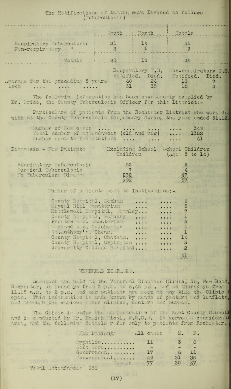The notification:: of Denthe. wore Divided ?,g follows (Tuberculosir) bouth Do op irr, i: ry Tubercul oris i' on-respirn o TV 21 2 Totnls 23 ^verew c for the preceding 5 yc.nrs 1945 .... • • • • 40 51 or th To tnis 14 ! 1. 35 !_r... 15. ! . 38. ry T,B. Died. 24 35 1 on-re? pir Notified. 13 15 atory T.3 Died. 7 3 The foilo-in inf ormnti on hr.a been courteously supplied by Dr. i-ricc, the County Tuberculosis Officer for thic District:- Particulars of patients free; the Rocher ter District v/ho were dec with r.t the C unty Tuberculor is Dirpenor.ry during the yenr ended 31.12 Number of lew c ecn , . . . • • • • Totnl nuir.ber of ntferdnnees (old r,nd new) Number r.ent tc Institutiono • • • » • «it i i i • • ii* ii*i ♦••• 349 1382 41 Di.-.f^rsio - -c-w Patients Ixcludin; School Children -chool Children (**p;o’ 5 to 14) Rcepirnt :vy Tuberculosis Our icnl Tuberculosir ;,To Tuberculous Di:-... o-c. 53 7 232 292 o 4 47 57 3 iu 'bor of -on ticnt:1 rent to Ins1itutions; - Count;'’ Ilocpitnl, Lcnhnn ... Keyed Hill JVivvfcoriun Kettlcwoll Ilorpitnl, v;;rv.iley, . Ceunty IT:' pi tel, be,.Toury Prer ton Tin ii tr.nr.toriuni 'Tr,yl'',nd ron, Co Ichor t^r 0t.. .n th o ny ’ s , Ch cnm, C junty Kospitel, Chnthnm. County II*. op itnl, Orpin, ton ... Univer' ity Coilof.o He.-pitc.1.., f • • i i t t • • f i • t • • • t • t • • • t • • • • • • • i • • • t O 3 7 1 n O 1 1 14 3 2 41 TX. EH)DJj Di jD. . Px. j . bercions ere held r.t the Veneres.! Diseases Clinic, 36, New Rond R Chester, on Tuesdnyn fr . i 3 p.m. to 6,45 p,n. ,rd on Thurcd syc from 11,15 r.,d, to 2 p.c, ,nd new pr.ticntr ere r cen nt nny tine the. Clinic j open. Thin inf rmvti .n is nr.de known by irenne of postern nnd ler/flctr, nrd thro Ur h the various ther clinics, doctors end nurses. The Clinic ir under the ndmins tr-nti n of the Kent County Counci] r.nd i c n due ted by . r. H.*v .irh icol, P.R.C.j, It server , considcrnb] nren, nnd the followin' details rrfer only to patients from Roches ter. I lev: P-wtientr U1 enseo IK F syphilis. 11 3 8 jcft bore. , - - - C-onorrhoer. 17 6 11 . ron-/encrenl. 49 21 28 Te tnis 77 30 47 To twl ..ttcnd-'vrcos 958