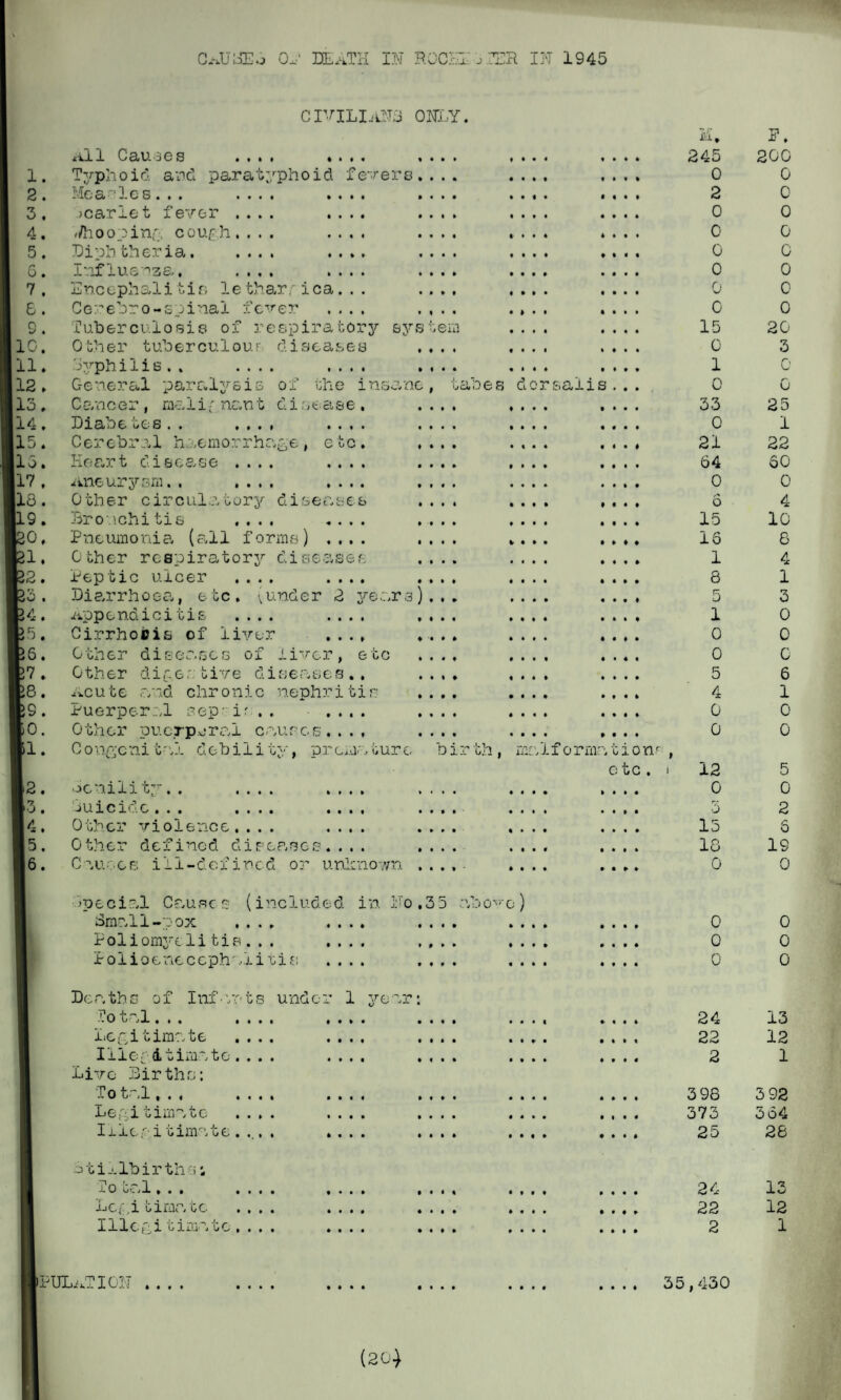 C.-,UaEo OL HEATH IN ROCK 3R IN 1945 civilians ONLY. 1. 2 . 3. 4. 5. 6. 7 . 6. 9. • 13. 15! 9. 0. 1. 2. 3 . 4. 5. 6. 7. 8. 9» 0. 1. 2. 3. 4. 5. 6. • • • • • • • • • • • • • • • • • • All Causes Typhoid and paratyphoid fevers Measles... .... scarlet fever .... ,/hooping cough. . . . Diphtheria. Influenza. Encephalitin letharrica.. Cerebro~spinal fever Tuberculosis of respiratory &y Other tuberculous diseases 3yphi1is . * .... .... General paralysis of the insane, C ancer, mu1irnan t diseaae. 11 Ob DC U£S . . . . « . .... Cerebral haemorrhage, etc. Heart disease Aneurysm.. Other circulatory diseases Bronchitis .... .... Pneumonia, (all forms) .... Other respiratory diseases Peptic ulcer .... .... Die.rrhoea, etc, (under 2 years) Appendicitis .... .... Cirrhoois of liver .... Other diseases of liver, etc Other digestive diseases.. Acute and chronic nephritis Puerperal sep-ir . . .... Other puerperal causes..., Congcnital debility, prcmnture • • • • • • • • ;em L,abes dorsalis bi th, • • • • • • • • Senility.. Suicide . . . Other violence.... Other defined diseases.... Causes ill-defined or unknown » » * > • • • t • • • • If orm: cionf , etc, 1 • » » * ili. 245 0 2 0 0 0 0 0 c 15 0 1 0 33 0 21 64 0 o 15 16 1 8 5 1 0 0 5 4 0 0 12 0 3 15 18 0 F. 200 0 0 0 0 c 0 0 0 20 3 0 0 25 1 22 60 0 4 10 8 4 1 3 0 0 G 6 1 0 0 5 0 2 6 IS 0 >pecial Causes (included in No,35 above) Small-pox .... .... ( « « • 1 I 1 1 • • * * 0 0 Poliomyelitie. . . .... • 0 • • till fill 0 0 Polioenecephalitis .... • • • • « • • • • * » • 0 0 Deaths of Infants under 1 year • • 1 •• V U jX ••• • « ♦ • ♦ • * • • • « 1 • • • * • III 24 13 Legitimate .... .... III* • III • III 22 12 I i IG' ^1 4 0 X i-Q ,tc . . . . .... • I I * • III 1 I 1 I 2 1 Live Births: To t- ,1, , , .... .... III! • III • • • • 398 3 92 Legitimate .... .... • • • • III* • I • • 373 364 Iilegi timate..... .... • III • I 1 * • • • * 25 26 Stillbirthsi X 0 Cc, 1 ... .... .... 1 1 * I • t • • • « • • 24 13 C(. i n / GC* • t * • • • • # ♦ • • ♦ III* III* 22 12 Iilegi ti ma g 0 , « . , .... III! ♦ • • • • • 1 • 2 1 PULaTIGH .... .... .... • • • • • • • • • • • • 35,430