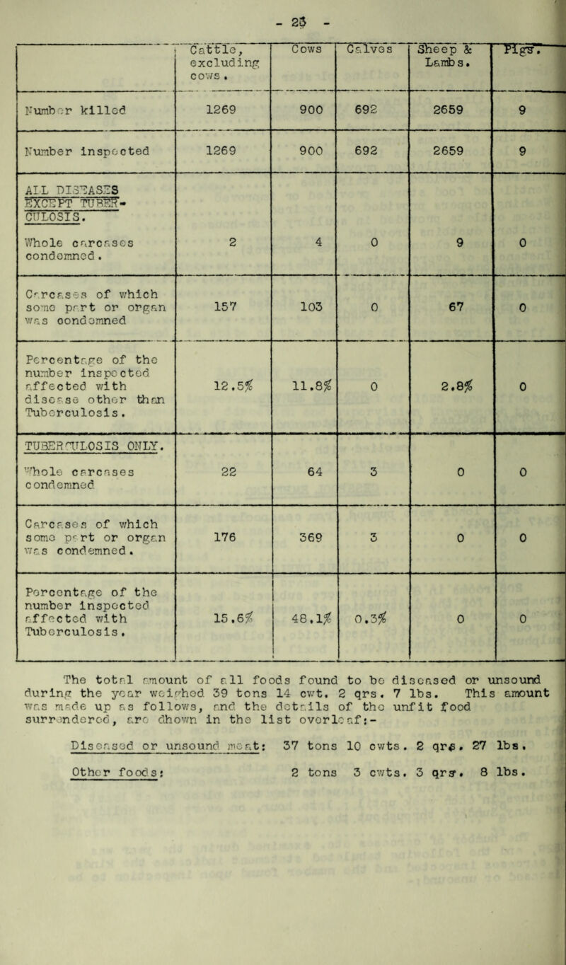 1 Cattle, excluding cows . Cows Calves Sheep & Lamb s•  Hers-. ' ' Number killed 1269 900 692 2659 9 Number inspected 1269 900 692 2659 9 AIL DISEASES 2 4 0 9 0 Except tubes- culosis. Whole carcases condemned. Carcases of which some part or organ was oondomned 157 103 0 67 0 Percentage of the number inspected, affected with disease other than Tuberculosis . 12.5# 11.8# 0 2.8# 0 TUBERCULOSIS ONLY. whole carcases condemned 22 64 3 0 0 Carcases of which some part or organ was condemned. 176 369 3 0 0 Percentage of the number inspected affected with Tuberculosis. 15.6# 48.1# t 0.3# 0 0 The total amount of a 11 foods found to bo diseased or unsound during the your weighed 39 tons 14 cwt, 2 qrs. 7 lbs. This amount was made up as follows, and the details of tho unfit food surrendered, arc dhovrn in the list ovorlecf:- Diseased or unsound meat: 37 tons 10 cwts. 2 qr£. 27 lbs. Other foods; 2 tons 3 cwts. 3 qr?. 8 lbs.