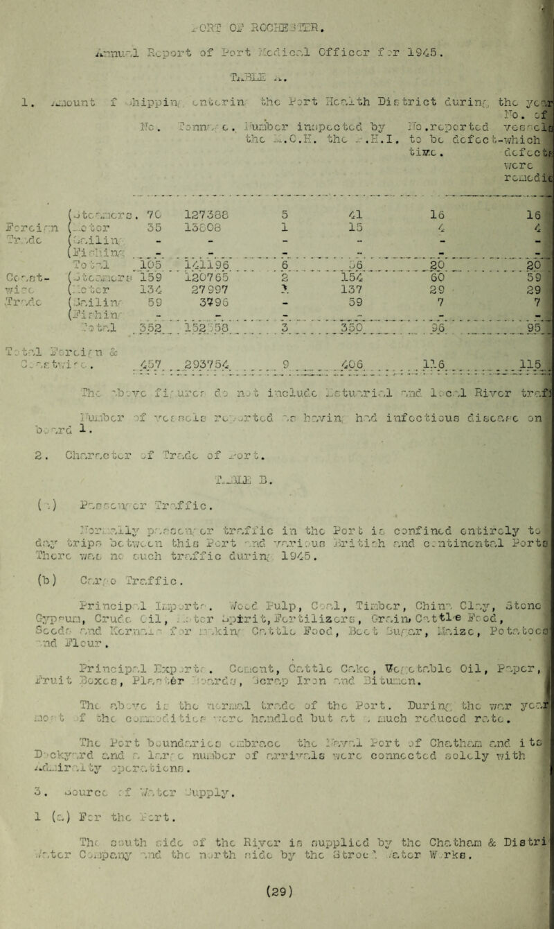 -OR? OR ROCKER TER. Annual Report of Port Medical Officer for 1305. 1. jmiount f jhippin enterin the Pert Health Dir. trict durinp the year ]'o. cf ITc. Conn a e. irumber inspected by •To .reported v o s e 1 o the K.C.E. the P.H.I. to be defect -which tivc. defects were r exiled ic (otearner s. 70 127388 5 41 16 16 Pore iron ( .ctor 55 15808 1 15 /. 4 ?r ,dc (Bailin. - - - - — — (Pishine - - - - - - Total 105 101196 6 Tj6 20 20 Cc ast- (Jteai ier a 159 120765 2 154 60 59 wise (Kc ter 130- 27 997 137 29 29 Trade (Jail i nr 59 3796 - 59 7 7 (Pishin - — - - - -o tal 352 152558 3 350 36 95 ' T; tal Roreim Sc 2.. as tvi - e . . 457. . _293754 .9.. 406. ... . . . 116. 115... The ab ovc fir urer do not include actuarial and 1. cal River traf! i rumb c r o f v e t n c 1 e r e;. j r t c d a r h av i n. board 1. had infectious disease on 2. Char-a cter of Trc.de of rort. J. ^ A ( ) Passenrcr Traffic. for ally pa seen.-or traffic in the day trips between this Pert - rid various There v/as nc ouch traffic durin; 190-5. Port ie confined entirely to I British r.nd continental Porto (b) Carso Traffic. a Seeds and aid PIcur Principal Importr. Oil, .ter ■yp nun, Crude V/ocd Pulp, Coal, Timber, China Clay, Otcnc i»p±r i t, Per til iz ere , Grai n» Ca ttl-e Prod, Maize, Potatoes Kern?„_ •r .'akin: Cattle Pood, Beet Ruf.ar Principal Export:. Cement, Cattle Cake, T7e.ee table Oil, Paper,! fruit Boxes, Plaster Boards, Scrap Iron and Bitumen. The above ie the normal trade of the Port. During the war year no- t f the cjin..oditier -.-ere handled but at . much reduced rate. The Port boundaries embrace the 1-favai D\>ckjrard and a lar- e number of arrivals were i.dmir Vi ty opera tiens . Port of Chatham and its connected solely with o. oource :f Water Supply. 1 (a) Per the Pert. The south side of the River is supplied by the Chatham & Distri a,ter Company vnd the n.*rth side by the otroe.ater Works.