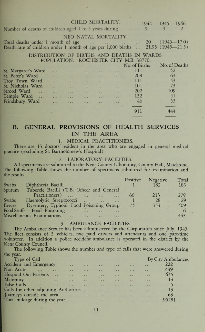 CHILD MORTALITY. 1944 1945 1946 Number of deaths of children aged 1 i<> 5 years during 9 9 2 NEO NATAL MORTALITY. Total deaths under 1 month of age . ... 20 (1945—17.0) Death rate of children under 1 month of age per 1,000 births ... 21.95 (1945—21.5) DISTRIBUTION OF BIRTHS AND DEATHS IN WARDS. POPULATION. ROCHESTER CITY MB 38770. No. of Births No. of Deaths Sr. Margaret's Ward Ill 52 St. Peter’s Ward 208 63 Troy Town Ward 111 43 St. Nicholas Ward 101 73 Strood Ward 202 109 Temple Ward ... 132 51 Frindsbury Ward 46 53 911 444 B. GENERAL PROVISIONS OF HEALTH SERVICES IN THE AREA 1. MEDICAL PRACTITIONERS. There are 13 doctors resident in the area who are engaged in general medical practice (excluding St. Bartholomew’s Hospital). 2. LABORATORY FACILITIES. The following Table shows the number of specimens submitted for examination and the results. Positive Negative Total Swabs Diphtheria Bacilli ... Sputum Tubercle Bacilli (T.B. Officer and General 1 182 183 Practitioners) 66 213 279 Swabs Haemolytic Streptococci 1 28 29 Faeces Dysentery, Typhoid, Food Poisoning Group 75 334 409 Food Stuffs Food Poisoning 6 Miscellaneous Examinations 443 3. AMBULANCE FACILITIES. The Ambulance Service has been administered by the Corporation since July, 1945. The fleer consists of 3 vehicles, five paid drivers and attendants and one part-time volunteer. In addition a police accident ambulance is operated in the district by the Kent County Council. The following Table shows the number and type of calls that were answered during the year. Type of Call By City Ambulances Accident and Emergency ... ... ... ... ... ... 222 Non Acute Hospital Out-Patients ... Maternity False Calls Calls for other adjoining Authorities Journeys outside the area Total mileage during the year ... 439 635 13 5 13 63 95284