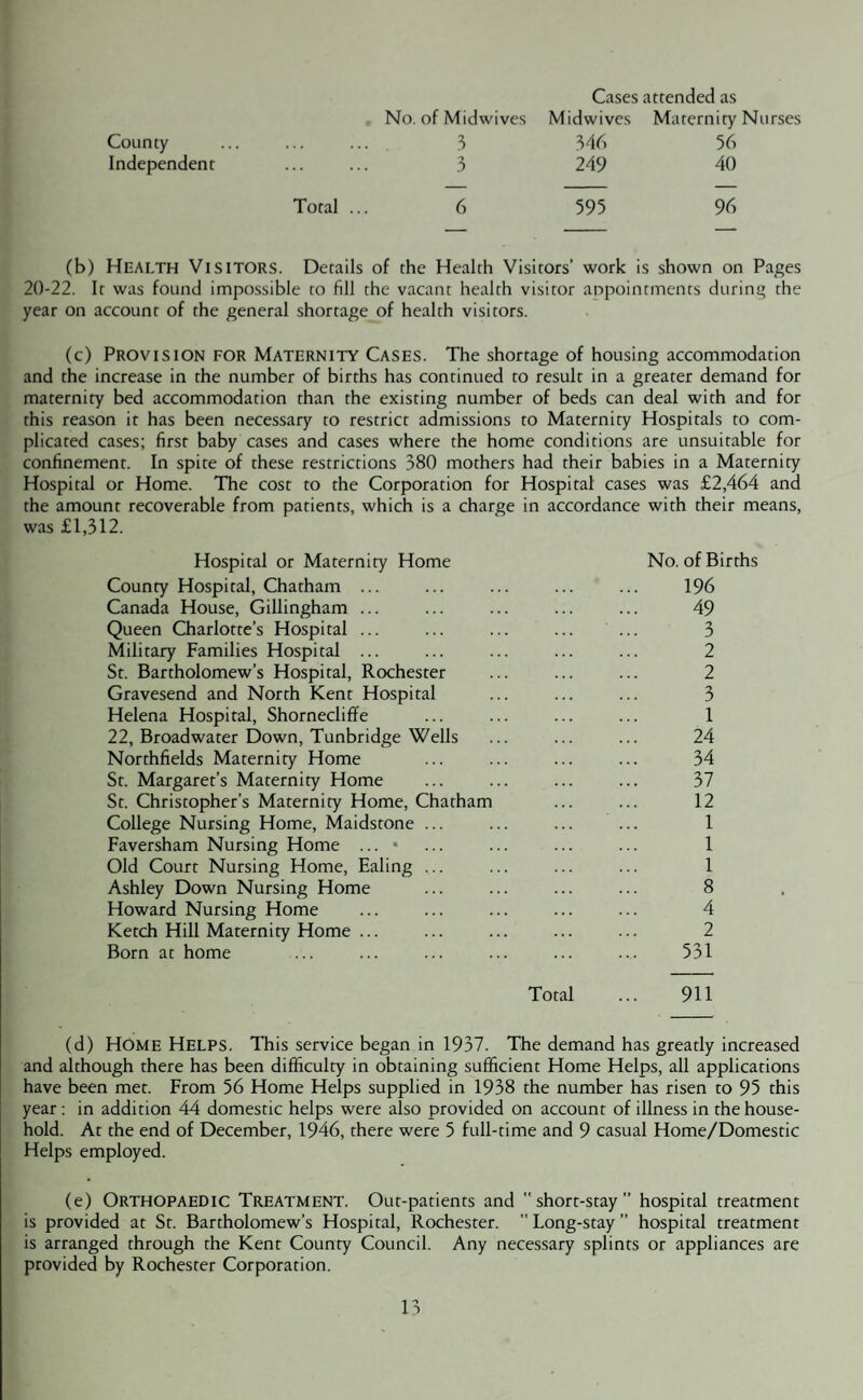 Cases attended as No. of Midwives Midwives Maternity Nurses County 3 346 56 Independent . 3 249 40 Total ... 6 595 96 (b) Health Visitors. Details of the Health Visitors’ work is shown on Pages 20-22. It was found impossible to fill the vacant health visitor appointments during the year on account of the general shortage of health visitors. (c) Provision for Maternity Cases. The shortage of housing accommodation and the increase in the number of births has continued to result in a greater demand for maternity bed accommodation than the existing number of beds can deal with and for this reason it has been necessary to restrict admissions to Maternity Hospitals to com¬ plicated cases; first baby cases and cases where the home conditions are unsuitable for confinement. In spite of these restrictions 380 mothers had their babies in a Maternity Hospital or Home. The cost to the Corporation for Hospital cases was £2,464 and the amount recoverable from patients, which is a charge in accordance with their means, was £1,312. Hospital or Maternity Home County Hospital, Chatham ... Canada House, Gillingham ... Queen Charlotte’s Hospital ... Military Families Hospital ... St. Bartholomew’s Hospital, Rochester Gravesend and North Kent Hospital Helena Hospital, Shornecliffe 22, Broadwater Down, Tunbridge Wells Northfields Maternity Home St. Margaret’s Maternity Home St. Christopher’s Maternity Home, Chatham College Nursing Home, Maidstone ... Faversham Nursing Home ... * Old Court Nursing Home, Ealing ... Ashley Down Nursing Home Howard Nursing Home Ketch Hill Maternity Home ... Born at home No. of Births 196 49 3 2 2 3 1 24 34 37 12 1 1 1 8 4 2 531 Total ... 911 (d) Home Helps. This service began in 1937. The demand has greatly increased and although there has been difficulty in obtaining sufficient Home Helps, all applications have been met. From 56 Home Helps supplied in 1938 the number has risen to 95 this year : in addition 44 domestic helps were also provided on account of illness in the house¬ hold. At the end of December, 1946, there were 5 full-time and 9 casual Home/Domestic Helps employed. (e) Orthopaedic Treatment. Out-patients and short-stay” hospital treatment is provided at St. Bartholomew’s Hospital, Rochester. Long-stay” hospital treatment is arranged through the Kent County Council. Any necessary splints or appliances are provided by Rochester Corporation.