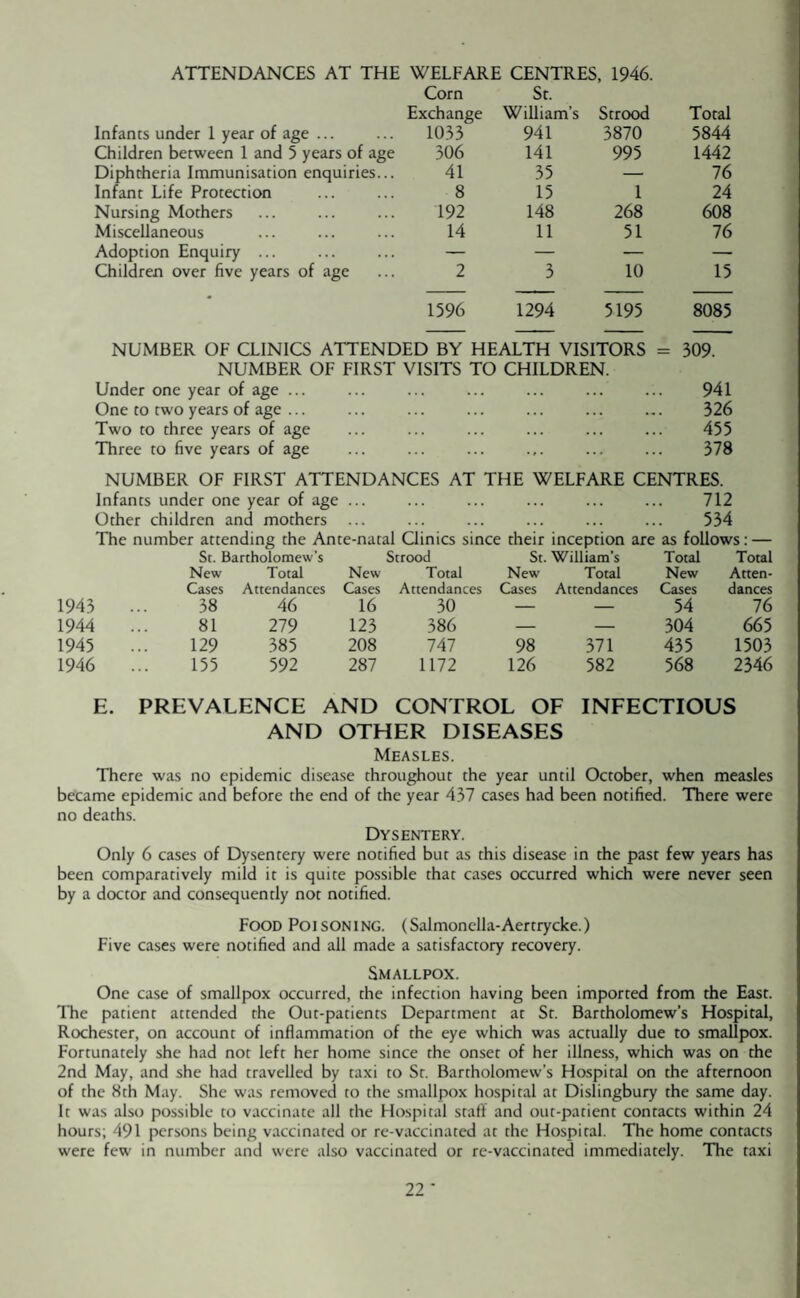 ATTENDANCES AT THE WELFARE CENTRES, 1946. Corn Sr. Exchange William’s Strood Total Infants under 1 year of age ... 1033 941 3870 5844 Children between 1 and 5 years of age 306 141 995 1442 Diphtheria Immunisation enquiries... 41 35 — 76 Infant Life Protection 8 15 1 24 Nursing Mothers 192 148 268 608 Miscellaneous 14 11 51 76 Adoption Enquiry ... — — — — Children over five years of age 2 3 10 15 1596 1294 5195 8085 NUMBER OF CLINICS ATTENDED BY HEALTH VISITORS = NUMBER OF FIRST VISITS TO CHILDREN. Under one year of age ... One to two years of age ... Two to three years of age Three to five years of age 309. 941 326 455 378 NUMBER OF FIRST ATTENDANCES AT THE WELFARE CENTRES. Infants under one year of age ... ... ... ... ... ... 712 Other children and mothers ... ... ... ... ... ... 534 The number attending the Ante-natal Clinics since their inception are as follows: — St. Bartholomew's Strood St. William’s Total Total New Total New Total New Total New Atten¬ Cases Attendances Cases Attendances Cases Attendances Cases dances 1943 .. 38 46 16 30 — — 54 76 1944 81 279 123 386 — — 304 665 1945 129 385 208 747 98 371 435 1503 1946 155 592 287 1172 126 582 568 2346 E. PREVALENCE AND CONTROL OF INFECTIOUS AND OTHER DISEASES Measles. There was no epidemic disease throughout the year until October, when measles became epidemic and before the end of the year 437 cases had been notified. There were no deaths. Dysentery. Only 6 cases of Dysentery were notified but as this disease in the past few years has been comparatively mild it is quite possible that cases occurred which were never seen by a doctor and consequently not notified. Food Poisoning. (Salmonclla-Aertrycke.) Five cases were notified and all made a satisfactory recovery. Smallpox. One case of smallpox occurred, the infection having been imported from the East. The patient attended the Out-patients Department at Sr. Bartholomew’s Hospital, Rochester, on account of inflammation of the eye which was actually due to smallpox. Fortunately she had not left her home since the onset of her illness, which was on the 2nd May, and she had travelled by taxi to Sr. Bartholomew's Hospital on the afternoon of the 8th May. She was removed to the smallpox hospital at Dislingbury the same day. It was also possible to vaccinate all the Hospital staff and out-patient contacts within 24 hours; 491 persons being vaccinated or re-vaccinated at the Hospital. The home contacts were few in number and were also vaccinated or re-vaccinated immediately. The taxi