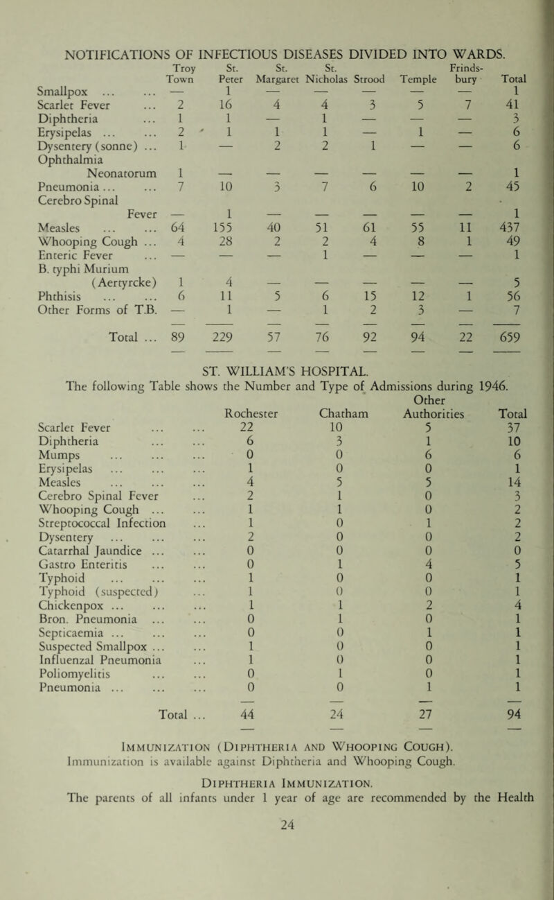 NOTIFICATIONS OF INFECTIOUS DISEASES DIVIDED INTO WARDS. Troy St. St. St. Frinds- Town Peter Margaret Nicholas Strood Temple bury Total Smallpox ... — 1 — — — — 1 Scarlet Fever 2 16 4 4 3 5 7 41 Diphtheria 1 1 — 1 — — — 0 Erysipelas ... 2 ' 1 1 1 — 1 — 6 Dysentery (sonne) ... 1 2 2 1 — — 6 Ophthalmia Neonatorum 1 — — — — — — 1 Pneumonia... 7 10 3 7 6 10 2 45 Cerebro Spinal • Fever — 1 — — — — — 1 Measles 64 155 40 51 61 55 11 437 Whooping Cough ... 4 28 2 2 4 8 1 49 Enteric Fever — — — 1 — — — 1 B. typhi Murium (Aertyrcke) 1 4 — — — — —■ 5 Phthisis 6 11 5 6 15 12 1 56 Other Forms of T.B. — 1 — 1 2 3 — 7 Total ... 89 229 57 76 92 94 22 659 ST. WILLIAM'S HOSPITAL. The following Table shows the Number and Type of Admissions during 1946. Other Rochester Chatham Authorities Total Scarlet Fever 22 10 5 37 Diphtheria 6 3 1 10 Mumps 0 0 6 6 Erysipelas 1 0 0 1 Measles 4 5 5 14 Cerebro Spinal Fever 2 1 0 3 Whooping Cough ... 1 1 0 2 Streptococcal Infection 1 0 1 2 Dysentery 2 0 0 2 Catarrhal Jaundice ... 0 0 0 0 Gastro Enteritis 0 1 4 5 Typhoid 1 0 0 1 Typhoid (suspected) 1 0 0 1 Chickenpox ... 1 1 2 4 Bron. Pneumonia 0 1 0 1 Septicaemia ... 0 0 1 1 Suspected Smallpox ... 1 0 0 1 Influenzal Pneumonia 1 0 0 1 Poliomyelitis 0 l 0 1 Pneumonia ... 0 0 1 1 Total ... 44 24 27 94 Immunization (Diphtheria and Whooping Cough). Immunization is available against Diphtheria and Whooping Cough. Diphtheria Immunization. The parents of all infants under 1 year of age are recommended by the Health