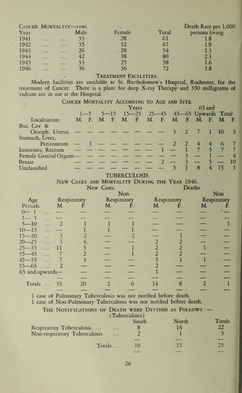 Cancer Mortality—cont. . Death Rate per 1,000 Year Male Female Total persons living 1941 . 33 28 61 1.8 1942 . 35 32 67 1.9 1943 . 26 28 54 1.3 1944 . 42 38 80 2.3 1945 . 33 25 58 1.6 1946 . 36 36 72 1.8 Treatment Facilities. Modern facilities are available at St. Bartholomew’s Hospital, Rochester, for the treatment of Cancer. There is a plant for deep X-ray Therapy and 350 milligrams of radium are in use at the Hospital. Cancer Mortality According to Age and Site. 1—5 5—15 Years 15—25 25—45 45- 65 and -65 Upwards Total Localisation M. F. M. F. M. F. M. F. M. F. M. F. M. F. Buc. Cav. & Oesoph. Uterus _ _ 3 2 7 1 10 3 Stomach, Liver, Peritoneum — 1 • 2 2 4 4 6 7 Intestines, Rectum - - - - — — 1 — 1 7 5 7 7 Female Genital Organs - - — — — — — — — 3 — 1 — 4 Breast - - - - - - — 2 — 3 — 5 — 10 Unclassified 5 1 8 4 13 5 TUBERCULOSIS. New Cases and Mortality During the Year 1946. • New Cases Non Age Respiratory Respiratory Respiratory Deaths Non Respiratory Periods M. F. M. F. M. F. M. F. 0— 1 ... — — — — — — — + ■ 1— 5 ... — — — — — -- — — 5—10 ... 2 1 1 1 — — — 1 10—15 ... — 1 1 1 — — — — 15—20 ... 3 2 — 2 — 1 — — 20—25 ... 3 6 — — 2 2 — — 25—35 ... 11 5 — 1 2 2 1 — 35—45 ... 7 2 — 1 2 2 — — 45—55 ... 7 -> 0 — — 5 1 1 — 55—65 ... 2 — — — 2 — — — 65 and upwards— — — — 1 — — — — — — — — — — — Totals ... 35 20 2 6 14 8 2 1 — — — — — — — — 1 case of Pulmonary Tuberculosis was not notified before death. 1 case of Non-Pulmonary Tuberculosis was not notified before death. The Notifications of Death were Divided as Follows: — (Tuberculosis) South North Totals 8 14 22 2 1 3 Respiratory Tuberculosis ... Non-respiratory Tuberculosis
