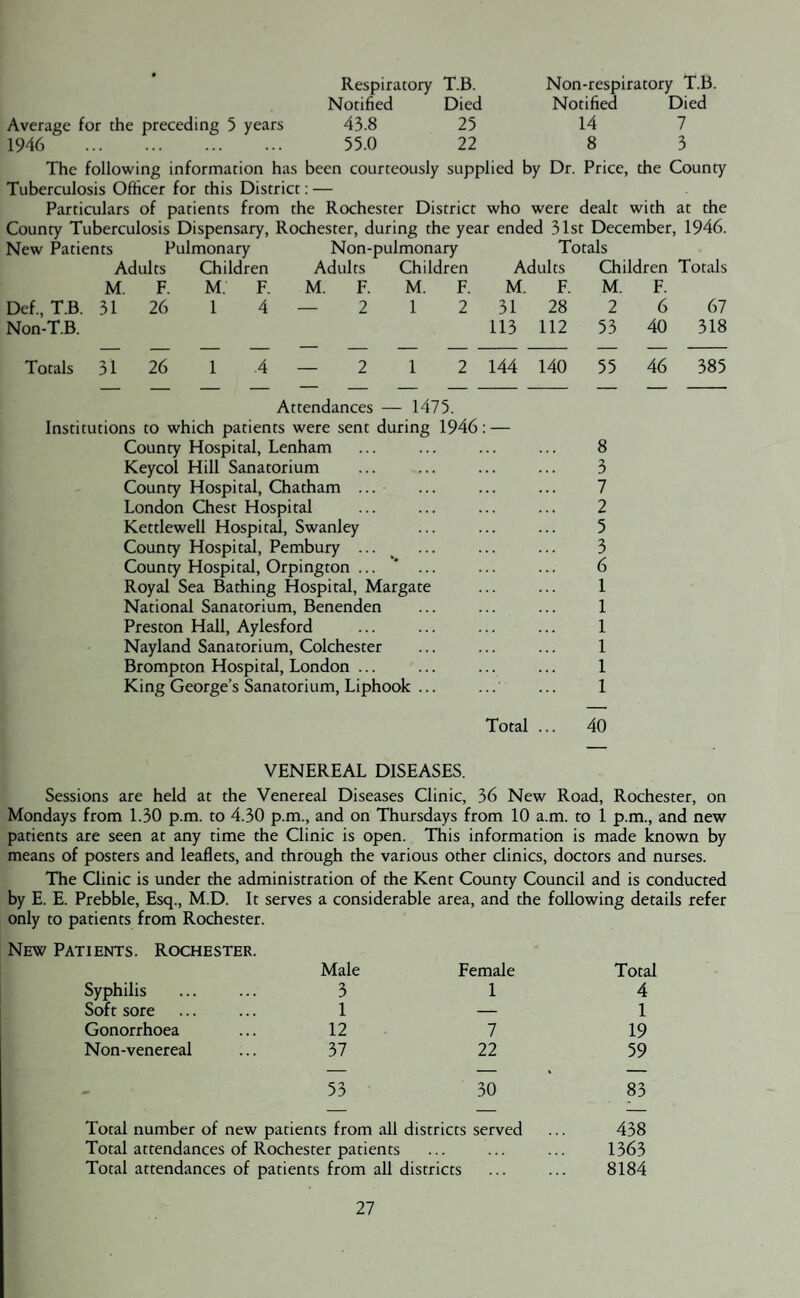 Respiratory T.B. Non-respiratory T.B. Notified Died Notified Died Average for the preceding 5 years 43.8 25 14 1946 . 55.0 22 8 3 The following information has been courteously supplied by Dr. Price, the County Tuberculosis Officer for this District: — Particulars of patients from the Rochester District who were dealt with at the County Tuberculosis Dispensary, Rochester, during the year ended 31st December, 1946. New Patients Pulmonary Adults Children M. F. M. F. Def., T.B. 31 26 1 4 Non-T.B. Non-pulmonary Adults Children M. F. M. F. 2 1 2 Totals Adults M. F. 31 28 113 112 Children Totals M. 2 53 Totals 31 26 1 .4 Attendances — 1475. Institutions to which patients were sent during 1946: — County Hospital, Lenham Keycol Hill Sanatorium County Hospital, Chatham ... London Chest Hospital Kettlewell Hospital, Swanley County Hospital, Pembury ... County Hospital, Orpington ... Royal Sea Bathing Hospital, Margate National Sanatorium, Benenden Preston Hall, Aylesford Nayland Sanatorium, Colchester Brompton Hospital, London ... King George’s Sanatorium, Liphook 8 3 7 2 5 3 6 1 1 1 1 1 1 F. 6 40 67 318 1 2 144 140 55 46 385 Total 40 VENEREAL DISEASES. Sessions are held at the Venereal Diseases Clinic, 36 New Road, Rochester, on Mondays from 1.30 p.m. to 4.30 p.m., and on Thursdays from 10 a.m. to 1 p.m., and new patients are seen at any time the Clinic is open. This information is made known by means of posters and leaflets, and through the various other clinics, doctors and nurses. The Clinic is under the administration of the Kent County Council and is conducted by E. E. Prebble, Esq., M.D. It serves a considerable area, and the following details refer only to patients from Rochester. New Patients. Rochester. Male Female Total Syphilis 3 1 4 Soft sore 1 — 1 Gonorrhoea 12 7 19 Non-venereal 37 22 59 1 30 83 Total number of new patients from all districts served ... 438 Total attendances of Rochester patients ... ... ... 1363 Total attendances of patients from all districts ... ... 8184