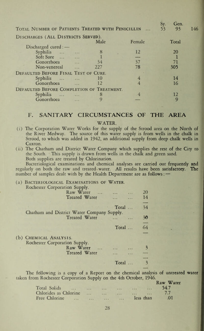 Sy. Gen. Total Number of Patients Treated with Penicillin ... 53 93 Discharges (All Districts Served). Male Female Total Discharged cured: — Syphilis 8 12 20 Soft Sore 1 — 1 Gonorrhoea 34 37 71 Non-venereal 227 78 305 Defaulted Before Final Test of Cure. Syphilis 10 4 14 Gonorrhoea 12 4 16 Defaulted Before Completion of Treatment. Syphilis 8 4 12 Gonorrhoea 9 — 9 F. SANITARY CIRCUMSTANCES OF THE AREA WATER. (i) The Corporation Water Works for the supply of the Strood area on the North of the River Medway. The source of this water supply is from wells in the chalk in Strood, to which was added in 1942, an additional supply from deep chalk wells in Cuxton. (ii) The Chatham and District Water Company which supplies the rest of the City to the South. This supply is drawn from wells in the chalk and green sand. Both supplies are treated by Chlorination. Bacteriological examinations and chemical analyses are carried out frequently and regularly on both the raw and treated water. All results have been satisfactory. The number of samples dealt with by the Health Department are as follows: — (a) Bacteriological Examinations of Water. Rochester Corporation Supply. Raw Water ... ... ... 20 Treated Water ... ... 14 Total ... 34 Chatham and District Water Company Supply. Treated Water ... ... 30 Total ... 64 (b) Chemical Analysis. Rochester Corporation Supply. Raw Water ... ... ... 3 Treated Water ... ... — Total ... 3 The following is a copy of a Report on the chemical analysis of untreated water taken from Rochester Corporation Supply on the 4th October, 1946. Raw Water Total Solids . 54.7 Chlorides as Chlorine . 7.7 Free Chlorine less than .01