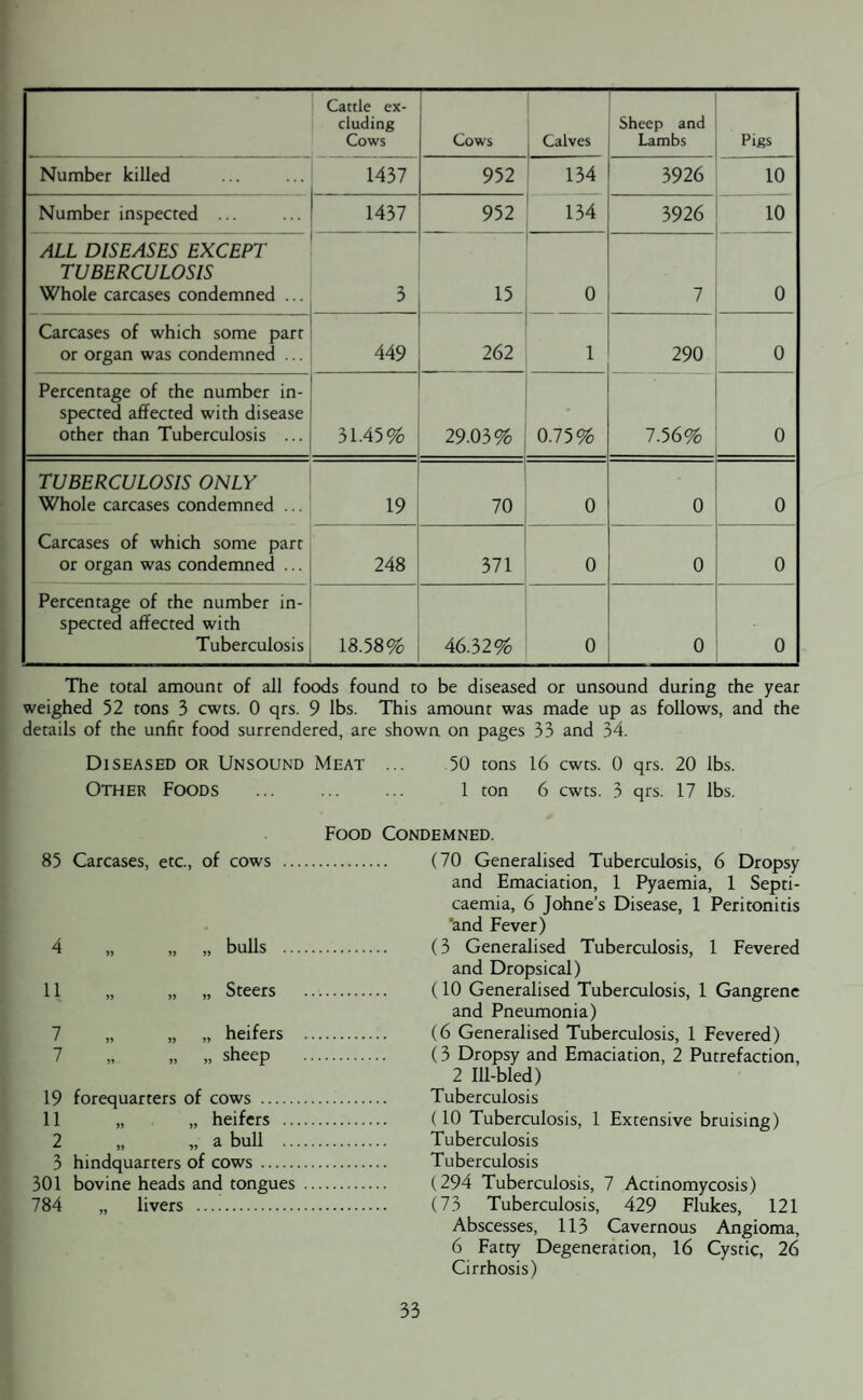 Cattle ex¬ cluding Cows Cows Calves Sheep and Lambs Pigs Number killed 1437 952 134 3926 10 Number inspected ... 1437 952 134 3926 10 ALL DISEASES EXCEPT TUBERCULOSIS Whole carcases condemned ... 3 15 0 7 0 Carcases of which some parr or organ was condemned ... 449 262 1 290 0 Percentage of the number in¬ spected affected with disease other than Tuberculosis ... 31.45% 29.03% 0.75% 7.56% 0 TUBERCULOSIS ONLY Whole carcases condemned ... 19 70 0 0 0 Carcases of which some part or organ was condemned ... 248 371 0 0 0 Percentage of the number in¬ spected affected with Tuberculosis 18.58% 46.32% 0 0 * 0 The total amount of all foods found to be diseased or unsound during the year weighed 52 tons 3 cwts. 0 qrs. 9 lbs. This amount was made up as follows, and the details of the unfit food surrendered, are shown on pages 33 and 34. Diseased or Unsound Meat ... 50 tons 16 cwts. 0 qrs. 20 lbs. Other Foods . 1 ton 6 cwts. 3 qrs. 17 lbs. 85 Carcases, etc., of cows 4 „ „ „ bulls .. 11 „ „ „ Steers „ „ „ heifers „ „ sheep 19 forequarters of cows . 11 „ „ heifers .. 2 „ „ a bull 3 hindquarters of cows . 301 bovine heads and tongues 784 „ livers . Food Condemned. . (70 Generalised Tuberculosis, 6 Dropsy and Emaciation, 1 Pyaemia, 1 Septi¬ caemia, 6 Johne's Disease, 1 Peritonitis ’and Fever) . (3 Generalised Tuberculosis, 1 Fevered and Dropsical) . (10 Generalised Tuberculosis, 1 Gangrene and Pneumonia) . (6 Generalised Tuberculosis, 1 Fevered) . (3 Dropsy and Emaciation, 2 Putrefaction, 2 Ill-bled) ... Tuberculosis . (10 Tuberculosis, 1 Extensive bruising) . Tuberculosis . Tuberculosis . (294 Tuberculosis, 7 Actinomycosis) . (73 Tuberculosis, 429 Flukes, 121 Abscesses, 113 Cavernous Angioma, 6 Fatty Degeneration, 16 Cystic, 26 Cirrhosis)