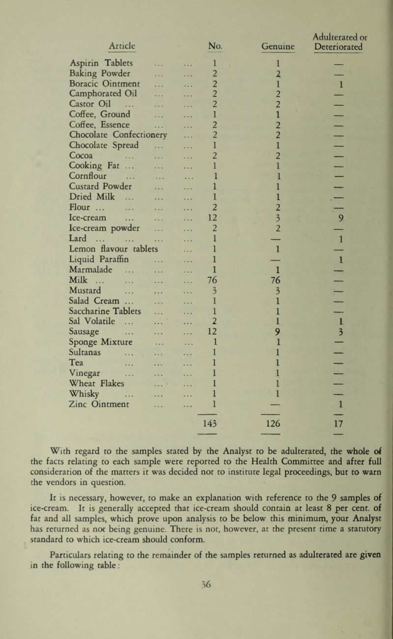 Adulterated or Aspirin Tablets 1 1 ____ Baking Powder 2 2 — Boracic Ointment 2 1 1 Camphorated Oil 2 2 — Castor Oil 2 2 — Coffee, Ground 1 1 — Coffee, Essence 2 2 _ Chocolate Confectionery 2 2 — Chocolate Spread 1 1 — Cocoa 2 2 — Cooking Fat ... 1 1 — Cornflour 1 1 — Custard Powder 1 1 — Dried Milk 1 1 . - Flour ... 2 2 — Ice-cream 12 3 9 Ice-cream powder 2 2 — Lard ... 1 — 1 Lemon flavour tablets I 1 — Liquid Paraffin 1 — 1 Marmalade 1 1 — Milk. 76 76 — Mustard 0 3 — Salad Cream ... 1 1 — Saccharine Tablets 1 1 — Sal Volatile ... 2 1 1 Sausage 12 9 3 Sponge Mixture 1 1 — Sultanas 1 1 — Tea 1 1 — Vinegar 1 1 — Wheat Flakes ... 1 1 — Whisky 1 1 — Zinc Ointment 1 — 1 143 126 17 With regard to the samples stated by the Analyst to be adulterated, the whole of the facts relating to each sample were reported to the Health Committee and after full consideration of the matters it was decided nor to institute legal proceedings, but to warn the vendors in question. It is necessary, however, to make an explanation with reference to the 9 samples of ice-cream. It is generally accepted that ice-cream should contain at least 8 per cent, of fat and all samples, which prove upon analysis to be below this minimum, your Analyst has returned as not being genuine. There is not, however, at the present time a statutory standard to which ice-cream should conform. Particulars relating to the remainder of the samples returned as adulterated are given in the following table :
