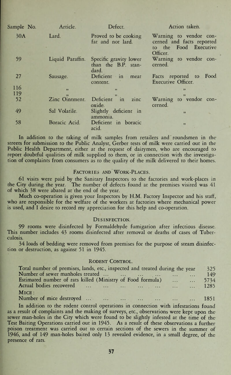 30A Lard. Proved to be cooking fat and not lard. Warning to vendor con¬ cerned and facts reported to the Food Executive Officer. 59 Liquid Paraffin. Specific gravity lower than the B.P. stan¬ dard. Warning to vendor cerned. con- 27 Sausage. Deficient in meat content. Facts reported to Executive Officer. Food 116 » » » 119 JJ « 52 Zinc Ointment. Deficient in zinc oxide. Warning to vendor cerned. con- 49 Sal Volatile. Slightly deficient in ammonia. » 58 Boracic Acid. Deficient in boracic acid. In addition to the taking of milk samples from retailers and' roundsmen in the streets for submission to the Public Analyst, Gerber tests of milk were carried out in the Public Health Department, either at the request of dairymen, who are encouraged to report doubtful qualities of milk supplied to them, or in connection with the investiga¬ tion of complaints from consumers as to the quality of the milk delivered to their homes. Factories and Work-Places. 61 visits were paid by the Sanitary Inspectors to the factories and work-places in the City during the year. The number of defects found at the premises visited was 41 of which 38 were abated at the end of the year. Much co-operation is given your Inspectors by H.M. Factory Inspector and his staff, who are responsible for the welfare of the workers at factories where mechanical power is used, and I desire to record my appreciation for this help and co-operation. Disinfection. 99 rooms were disinfected by Formaldehyde fumigation after infectious disease. This number includes 43 rooms disinfected after removal or deaths of cases of Tuber¬ culosis. 34 loads of bedding were removed from premises for the purpose of steam disinfec¬ tion or destruction, as against 51 in 1945. Rodent Control. Total number of premises, lands, etc., inspected and treated during the year 325 Number of sewer manholes treated ... ... ... ... ... ... 149’ Estimated number of rats killed (Ministry of Food formula) ... ... 5734 Actual bodies recovered ... ... ... ... ... ... ... 1285 Mice: Number of mice destroyed ... ... ... ... ... ... ... 1851 In addition to the rodent control operations in connection with infestations found as a result of complaints and the making of surveys, etc., observations were kept upon the sewer man-holes in the City which were found to be slightly infested at the time of the Test Baiting Operations carried out in 1945. As a result of these observations a further poison treatment was carried out to certain sections of the sewers in the summer of 1946, and of 149 man-holes baited only 13 revealed evidence, in a small degree, of the presence of rats.