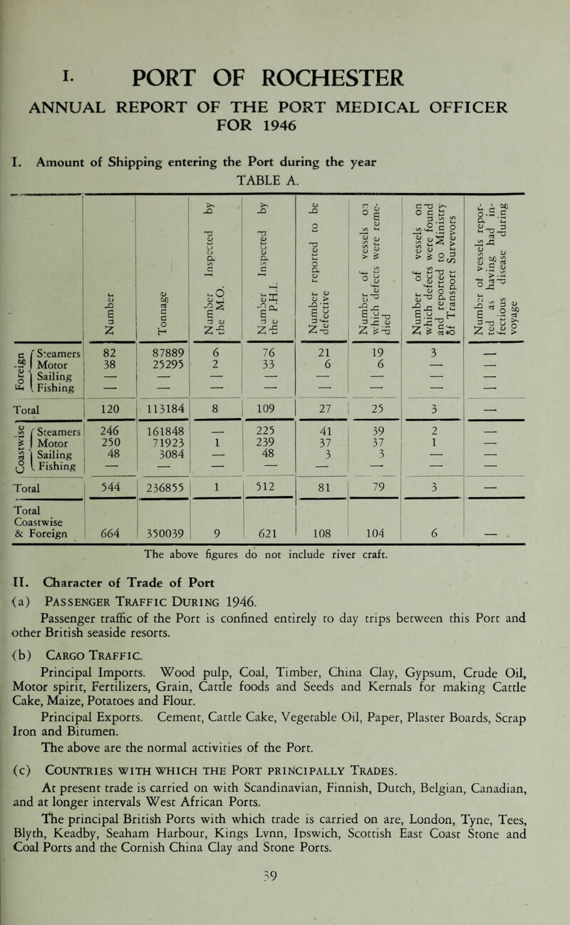 i PORT OF ROCHESTER ANNUAL REPORT OF THE PORT MEDICAL OFFICER FOR 1946 I. Amount of Shipping entering the Port during the year TABLE A. Number Tonnage Number Inspected by the M.O. Number Inspected by the P.H.I. Number reported to be defective Number of vessels on which defects were reme¬ died Number of vessels on which defects were found and reported to Ministry 5f Transport Surveyors Number of vessels repor¬ ted as having had in¬ fectious disease during voyage c f S'eamers 82 87889 6 76 21 19 3 - Motor 38 25295 2 33 6 6 — o Sailing — — — — — =3 — Uh Fishing — — — — — — — Total 120 113184 8 109 27 25 3 — r Steamers 246 161848 _ 225 41 39 2 _ l Motor 250 71923 1 239 37 37 1 — 3l Sailing 48 3084 — 48 3 3 —- —■ o U , Fishing — — — — — -* — — Total 544 236855 1 512 81 79 3 — Total Coastwise & Foreign 664 350039 9 621 108 104 6 — The above figures do not include river craft. II. Character of Trade of Port (a) Passenger Traffic During 1946. Passenger traffic of the Port is confined entirely to day trips between this Port and other British seaside resorts. (b) Cargo Traffic. Principal Imports. Wood pulp, Coal, Timber, China Clay, Gypsum, Crude Oil, Motor spirit, Fertilizers, Grain, Cattle foods and Seeds and Kernals for making Cattle Cake, Maize, Potatoes and Flour. Principal Exports. Cement, Cattle Cake, Vegetable Oil, Paper, Plaster Boards, Scrap Iron and Bitumen. The above are the normal activities of the Port. (c) Countries with which the Port principally Trades. At present trade is carried on with Scandinavian, Finnish, Dutch, Belgian, Canadian, and at longer intervals West African Ports. The principal British Ports with which trade is carried on are, London, Tyne, Tees, Blyth, Keadby, Seaham Harbour, Kings Lvnn, Ipswich, Scottish East Coast Stone and Coal Ports and the Cornish China Clay and Stone Ports.
