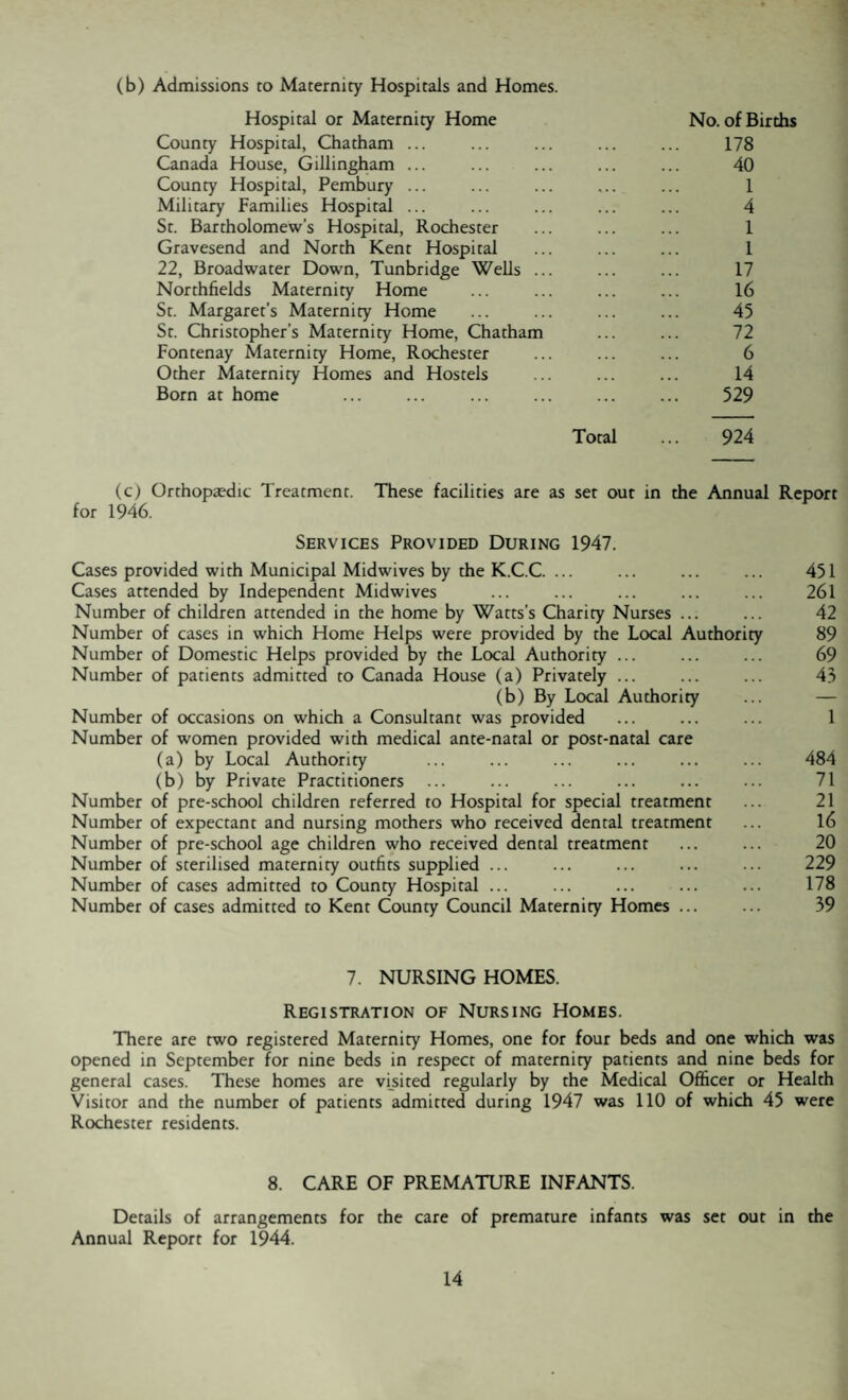 (b) Admissions to Maternity Hospitals and Homes. Hospital or Maternity Home No. of Births County Hospital, Chatham ... ... ... ... ... 178 Canada House, Gillingham ... ... ... ... ... 40 County Hospital, Pembury ... ... ... ... ... 1 Military Families Hospital ... ... ... ... ... 4 St. Bartholomew's Hospital, Rochester ... ... ... 1 Gravesend and North Kent Hospital ... ... ... 1 22, Broadwater Down, Tunbridge Wells ... ... ... 17 Northfields Maternity Home ... ... ... ... 16 St. Margaret’s Maternity Home ... ... ... ... 45 St. Christopher’s Maternity Home, Chatham ... ... 72 Fontenay Maternity Home, Rochester ... ... ... 6 Other Maternity Homes and Hostels ... ... ... 14 Born at home ... ... ... ... ... ... 529 Total ... 924 (c) Orthopaedic Treatment. These facilities are as set out in the Annual Report for 1946. Services Provided During 1947. Cases provided with Municipal Midwives by the K.C.C. ... ... ... ... 451 Cases attended by Independent Midwives ... ... ... ... ... 261 Number of children attended in the home by Watts’s Charity Nurses ... ... 42 Number of cases in which Home Helps were provided by the Local Authority 89 Number of Domestic Helps provided by the Local Authority ... ... ... 69 Number of patients admitted to Canada House (a) Privately ... ... ... 43 (b) By Local Authority ... — Number of occasions on which a Consultant was provided ... ... ... 1 Number of women provided with medical ante-natal or post-natal care (a) by Local Authority ... ... ... ... ... ... 484 (b) by Private Practitioners ... ... ... ... ... ... 71 Number of pre-school children referred to Hospital for special treatment ... 21 Number of expectant and nursing mothers who received dental treatment ... 16 Number of pre-school age children who received dental treatment ... ... 20 Number of sterilised maternity outfits supplied ... ... ... ... ... 229 Number of cases admitted to County Hospital ... ... ... ... ... 178 Number of cases admitted to Kent County Council Maternity Homes ... ... 39 7. NURSING HOMES. Registration of Nursing Homes. There are two registered Maternity Homes, one for four beds and one which was opened in September for nine beds in respect of maternity patients and nine beds for general cases. These homes are visited regularly by the Medical Officer or Health Visitor and the number of patients admitted during 1947 was 110 of which 45 were Rochester residents. 8. CARE OF PREMATURE INFANTS. Details of arrangements for the care of premature infants was set out in the Annual Report for 1944.