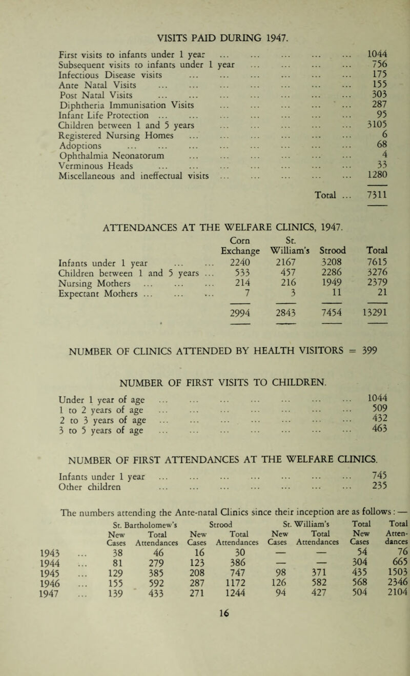 VISITS PAID DURING 1947. First visits to infants under 1 year ... ... ... ... ... 1044 Subsequent visits to infants under l year ... ... ... ... 756 Infectious Disease visits ... ... ... ... ... ... 175 Ante Natal Visits ... ... ... ... ... ••• 155 Post Natal Visits ... ... ... ... ••• ••• 303 Diphtheria Immunisation Visits ... ... ... ... ... 287 Infant Life Protection ... ... ... ... ... ... ... 95 Children between 1 and 5 years ... ... ... ... ... 3105 Registered Nursing Homes ... ... ... ... ... 6 Adoptions ... ... ... ... ... ... ••• 68 Ophthalmia Neonatorum ... ... ... ... ... 4 Verminous Heads ... ... ... ... ... ••• 33 Miscellaneous and ineffectual visits ... ... ... ... ••• 1280 Total ... 7311 ATTENDANCES AT THE WELFARE CLINICS, 1947. Infants under 1 year Children between 1 and 5 years .. Nursing Mothers Expectant Mothers ... Corn St. Exchange William’s Strood Total 2240 2167 3208 7615 533 457 2286 3276 214 216 1949 2379 7 3 11 21 2994 2843 7454 13291 NUMBER OF CLINICS ATTENDED BY HEALTH VISITORS = 399 NUMBER OF FIRST VISITS TO CHILDREN Under 1 year of age 1 to 2 years of age 2 to 3 years of age 3 to 5 years of age NUMBER OF FIRST ATTENDANCES AT THE WELFARE CLINICS. Infants under 1 year ... ... ... ... ... ••• 745 Other children ... ... ... ••• ••• ••• 235 1044 509 432 463 The numbers attending the Ante-natal Clinics since their inception are as follows: — St. Bartholomew’s Strood St. William’s Total Total New Total New Total New Total New Atten¬ Cases Attendances Cases Attendances Cases Attendances Cases dances 1943 38 46 16 30 — — 54 76 1944 81 279 123 386 — — 304 665 1945 129 385 208 747 98 371 435 1503 1946 155 592 287 1172 126 582 568 2346 1947 139 433 271 1244 94 427 504 2104