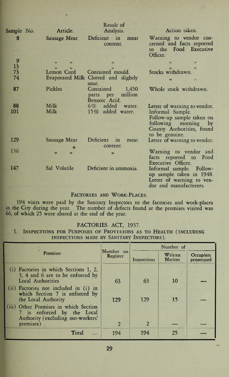 Result of Sample No. Article. Analysis. Action taken. 8 Sausage Meat Deficient in meat content. Warning to vendor con¬ cerned and facts reported to the Food Executive Officer. 9 33 » 33 33 >3 13 33 33 33 33 73 Lemon Curd Contained mould. Stocks withdrawn. 74 Evaporated Milk Clotted and slightly sour. 33 35 87 Pickles Contained 1,450 parts per million Benzoic Acid. Whole stock withdrawn. 88 Milk 6 % added water. Letter of warning to vendor. 101 Milk 15% added water. Informal Sample. Follow-up sample taken on following morning by County Authorities, found to be genuine. 129 Sausage Meat * Deficient in meat content. Letter of warning to vendor. 136 » » 33 Warning to vendor and facts reported to Food Executive Officer. 147 Sal Volatile Deficient in ammonia. Informal sample. Follow¬ up sample taken in 1948. Letter of warning to ven¬ dor and manufacturers. Factories and Work-Places. 194 visits were paid by the Sanitary Inspectors to the factories and work-places in the City during the year. The number of defects found at the premises visited was 66, of which 25 were abated at the end of the year. FACTORIES ACT, 1937. 1. Inspections for Purposes of Provisions as to Health (including INSPECTIONS MADE BY SANITARY INSPECTORS). Number on Register Number of Premises Inspections Written Notices Occupiers prosecuted (i) Factories in which Sections 1, 2, 3, 4 and 6 are to be enforced by Local Authorities 63 63 10 (ii) Factories not included in (i) in which Section 7 is enforced by the Local Authority 129 129 15 (iii) Other Premises in which Section 7 is enforced by the Local Authority (excluding out-workers’ premises) 2 2 Total 194 194 25 —