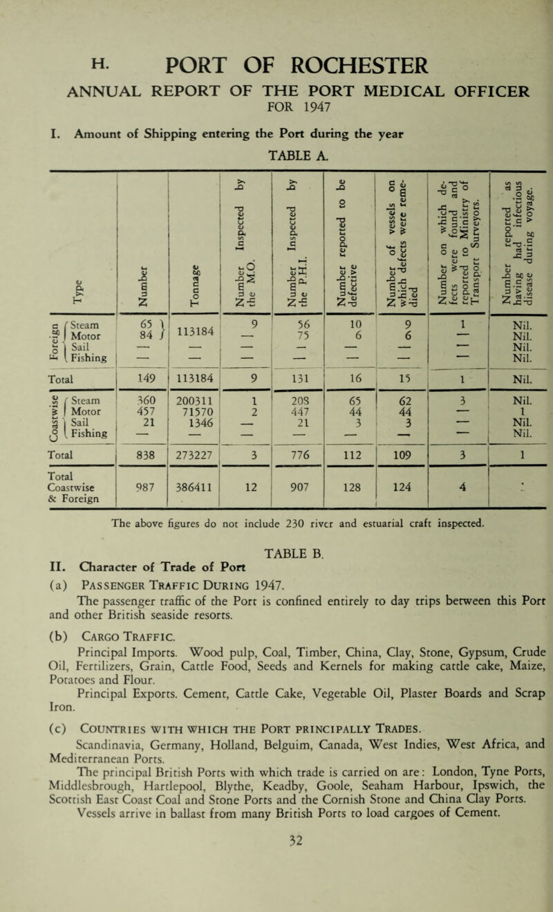 h. PORT OF ROCHESTER ANNUAL REPORT OF THE PORT MEDICAL OFFICER FOR 1947 I. Amount of Shipping entering the Port during the year TABLE A. o a H Number Tonnage Number Inspected by the M.O. Number Inspected by the P.H.I. Number reported to be defective Number of vessels on which defects were reme¬ died Number on which de¬ fects were found and reported to Ministry of Transport Surveyors. Number reported as having had infectious disease during voyage. a ( Steam 65 1 113184 9 56 10 9 1 Nil. | Motor 84 / — 75 6 6 — Nil. S 1 Sail — — — — — -- Nil. ^ l Fishing — — — — — — * Nil. Total 149 113184 9 131 16 1 Nil. SI ( Steam 360 200311 1 2 OS 65 62 3 Nil. S 1 Motor 457 71570 2 447 44 44 — 1 8 I Sail 21 1346 — 21 3 3 — Nil. (2 l Fishing — — — — — — — Nil. Total 838 273227 3 776 112 109 3 1 Total Coastwise 987 386411 12 907 128 124 4 & Foreign The above figures do not include 230 river and estuarial craft inspected. TABLE B. II. Character of Trade of Port (a) Passenger Traffic During 1947. The passenger traffic of the Port is confined entirely to day trips between this Port and other British seaside resorts. (b) Cargo Traffic. Principal Imports. Wood pulp, Coal, Timber, China, Clay, Stone, Gypsum, Crude Oil, Fertilizers, Grain, Cattle Food, Seeds and Kernels for making cattle cake, Maize, Potatoes and Flour. Principal Exports. Cement, Cattle Cake, Vegetable Oil, Plaster Boards and Scrap Iron. (c) Countries with which the Port principally Trades. Scandinavia, Germany, Holland, Belguim, Canada, West Indies, West Africa, and Mediterranean Ports. The principal British Ports with which trade is carried on are: London, Tyne Ports, Middlesbrough, Hartlepool, Blythe, Keadby, Goole, Seaham Harbour, Ipswich, the Scottish East Coast Coal and Stone Ports and the Cornish Stone and China Clay Ports. Vessels arrive in ballast from many British Ports to load cargoes of Cement.