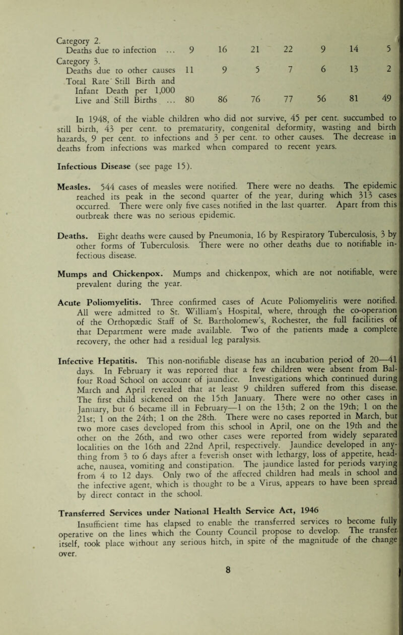 Category 2. Deaths due to infection 9 16 21 22 9 14 5 Category 3. Deaths due to other causes 11 9 5 7 6 13 2 Total Rate' Still Birth and Infant Death per 1,000 Live and Still Births ... 80 86 76 77 56 81 49 In 1948, of the viable children who did not survive, 45 per cent, succumbed to still birth, 43 per cent, to prematurity, congenital deformity, wasting and birth hazards, 9 per cent, to infections and 3 per cent, to other causes. The decrease in deaths from infections was marked when compared to recent years. Infectious Disease (see page 15). Measles. 544 cases of measles were notified. There were no deaths. The epidemic reached its peak in the second quarter of the year, during which 313 cases occurred. There were only five cases notified in the last quarter. Apart from this outbreak there was no serious epidemic. Deaths. Eight deaths were caused by Pneumonia, 16 by Respiratory Tuberculosis, 3 by other forms of Tuberculosis. There were no other deaths due to notifiable in¬ fectious disease. Mumps and Chickenpox. Mumps and chickenpox, which are not notifiable, were prevalent during the year. Acute Poliomyelitis. Three confirmed cases of Acute Poliomyelitis were notified. All were admitted to St. William's Hospital, where, through the co-operation of the Orthopaedic Staff of St. Bartholomew's, Rochester, the full facilities of that Department were made available. Two of the patients made a complete recovery, the other had a residual leg paralysis. Infective Hepatitis. This non-notifiable disease has an incubation period of 20—41 days. In February it was reported that a few children were absent from Bal¬ four Road School on account of jaundice. Investigations which continued during March and April revealed that at least 9 children suffered from this disease. The first child sickened on the 15th January. There were no other cases in January, but 6 became ill in February—1 on the 13th; 2 on the 19th; 1 on the 21st; 1 on the 24th; 1 on the 28th. There were no cases reported in March, but two more cases developed from this school in April, one on the 19th and the other on the 26th, and two other cases were reported from widely separated localities on the 16th and 22nd April, respectively. Jaundice developed in any¬ thing from 3 to 6 days after a feverish onset with lethargy, loss of appetite, head¬ ache, nausea, vomiting and constipation. The jaundice lasted for periods varying from 4 to 12 days. Only two of the affected children had meals in school and the infective agent, which is thought to be a V irus, appears to have been spread by direct contact in the school. Transferred Services under National Health Service Art, 1946 Insufficient time has elapsed to enable the transferred services to become fully operative on the lines which the County Council propose to develop. The transfer- itself, took place without any serious hitch, in spite of the magnitude of the change over.