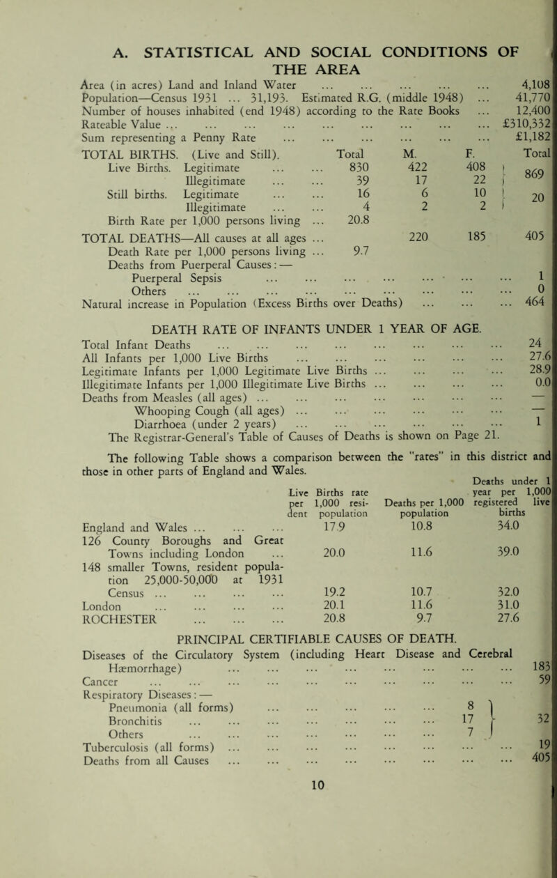 A. STATISTICAL AND THE SOCIAL AREA CONDITIONS OF Area (in acres) Land and Inland Water ... ... 4,108 Population—Census 1931 ... 31,193. Estimated R.G. (middle 1948) 41,770 Number of houses inhabited (end 1948) recording to the Rate Books 12,400 Rateable Value ... ... ... £310,332 Sum representing a Penny Rate ... £1,182 TOTAL BIRTHS. (Live and Still). Total M. F. Total Live Births. Legitimate 830 422 408 869 Illegitimate 39 17 22 Still births. Legitimate 16 6 10 20 1 Illegitimate Birth Rate per 1,000 persons living 4 20.8 2 2 TOTAL DEATHS—All causes at all ages Death Rate per 1,000 persons living !!! 9.7 220 185 405 Deaths from Puerperal Causes: — Puerperal Sepsis Others Natural increase in Population (Excess Births over Deaths) 1 0 464 DEATH RATE OF INFANTS UNDER 1 YEAR OF AGE. Total Infant Deaths ... ... ... ... ... ... ••• ••• 24 All Infants per 1,000 Live Births ... ... ... ... ... ••• 27.6 Legitimate Infants per 1,000 Legitimate Live Births ... ... ... 28.9 Illegitimate Infants per 1,000 Illegitimate Live Births ... ... ... ... 0.0 Deaths from Measles (all ages) ... Whooping Cough (all ages) ... Diarrhoea (under 2 years) ... ... ... ••• ••• ••• 1 The Registrar-General’s Table of Causes of Deaths is shown on Page 21. The following Table shows a comparison between the rates” in this district and those in other parts of England and Wales. Deaths under 1 year per 1,000 registered live births 34.0 England and Wales ... Live per dent Births rate 1,000 resi- population 17.9 Deaths per 1,000 population 10.8 126 County Boroughs and Towns including London Great 20.0 11.6 39.0 148 smaller Towns, resident popula¬ tion 25,000-50,000 at 1931 Census ... 19.2 10.7 32.0 London 20.1 11.6 31.0 ROCHESTER . 20.8 9.7 27.6 PRINCIPAL CERTIFIABLE CAUSES OF DEATH. Diseases of the Circulatory System (including Heart Disease and Cerebral Haemorrhage) ... ... ... ' Cancer Respiratory Diseases: — Pneumonia (all forms) ... ... ... ••• ••• 8 ) Bronchitis ... ... ... ••• ••• ••• 17 Others ... ... ••• ••• ••• ••• ••• 7 J Tuberculosis (all forms) Deaths from all Causes 183 59 32 19 405