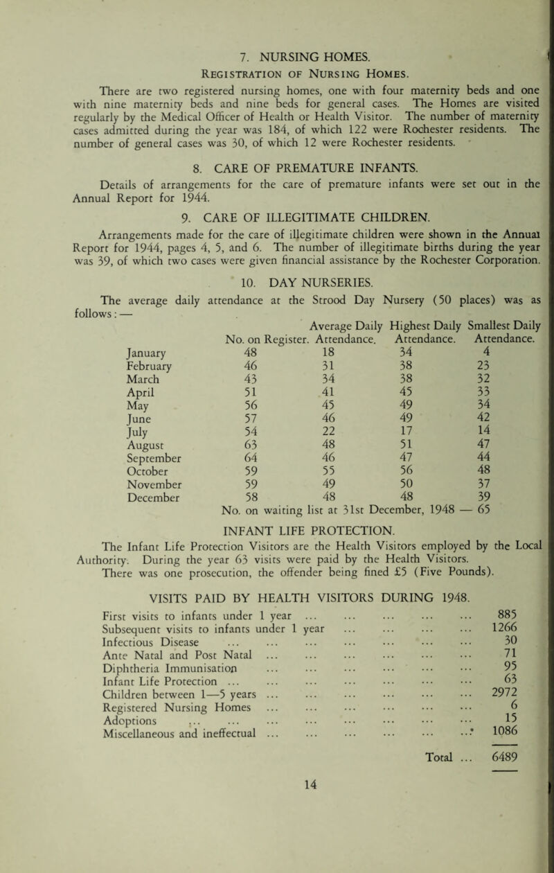 7. NURSING HOMES. Registration of Nursing Homes. There are rwo registered nursing homes, one with four maternity beds and one with nine maternity beds and nine beds for general cases. The Homes are visited regularly by the Medical Officer of Health or Health Visitor. The number of maternity cases admitted during the year was 184, of which 122 were Rochester residents. The number of general cases was 30, of which 12 were Rochester residents. 8. CARE OF PREMATURE INFANTS. Details of arrangements for the care of premature infants were set out in the Annual Report for 1944. 9. CARE OF ILLEGITIMATE CHILDREN. Arrangements made for the care of illegitimate children were shown in the Annual Report for 1944, pages 4, 5, and 6. The number of illegitimate births during the year was 39, of which two cases were given financial assistance by the Rochester Corporation. 10. The average daily attendance DAY NURSERIES, at the Strood Day Nursery (50 places) was as follows: — Average Daily Highest Daily Smallest Daily No. on Register. Attendance. Attendance. Attendance. January 48 18 34 4 February 46 31 38 23 March 43 34 38 32 April 51 41 45 33 May 56 45 49 34 June 57 46 49 42 July 54 22 17 14 August 63 48 51 47 September 64 46 47 44 October 59 55 56 48 November 59 49 50 37 December 58 48 48 39 No. on waiting list at 31st December, 1948 — 65 INFANT LIFE PROTECTION. The Infant Life Protection Visitors are the Health Visitors employed by the Local Authority. During the year 63 visits were paid by the Health Visitors. There was one prosecution, the offender being fined £5 (Five Pounds). VISITS PAID BY HEALTH VISITORS DURING 1948. First visits to infants under 1 year ... Subsequent visits to infants under 1 year Infectious Disease Ante Natal and Post Natal Diphtheria Immunisation Infant Life Protection ... Children between 1—5 years ... Registered Nursing Homes Adoptions ... Miscellaneous and ineffectual ... Total .. 885 1266 30 71 95 63 2972 6 15 1086 6489