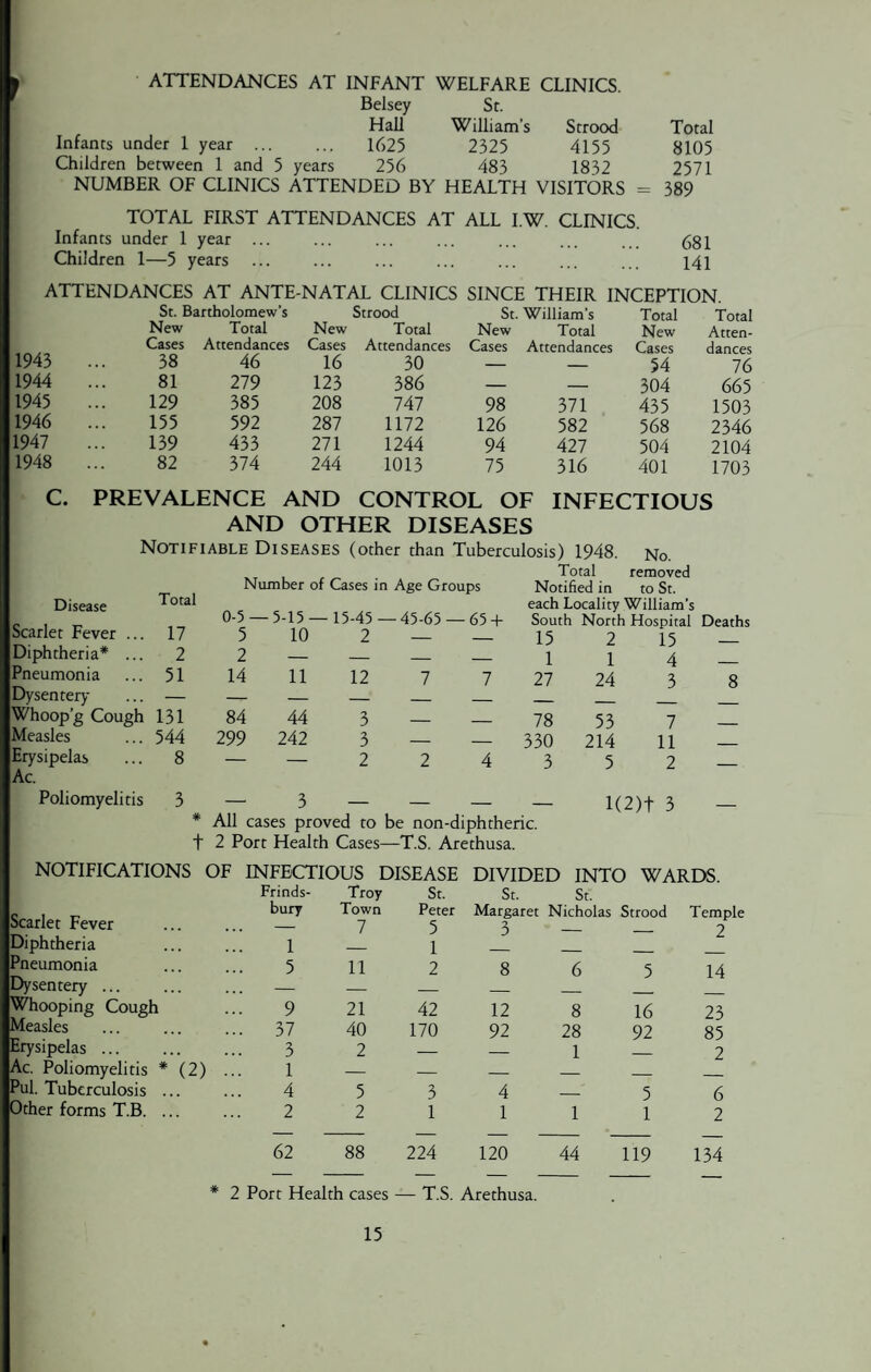 ATTENDANCES AT INFANT WELFARE CLINICS. Belsey Sr. Hall William’s Strood Total Infants under 1 year . 1625 2325 4155 8105 Children between 1 and 5 years 256 483 1832 2571 NUMBER OF CLINICS ATTENDED BY HEALTH VISITORS = 389 TOTAL FIRST ATTENDANCES AT ALL I.W. CLINICS. Infants under 1 year ... ... ... ... ... ... ... <581 Children 1—5 years ... ... ... ... ... ... ... 141 ATTENDANCES AT ANTE-NATAL CLINICS SINCE THEIR INCEPTION. St. Bartholomew’s Strood St. William’s Total Total New Total New Total New Total New Atten¬ Cases Attendances Cases Attendances Cases Attendances Cases dances 1943 ... 38 46 16 30 — — 54 76 1944 81 279 123 386 — — 304 665 1945 129 385 208 747 98 371 435 1503 1946 155 592 287 1172 126 582 568 2346 1947 139 433 271 1244 94 427 504 2104 1948 82 374 244 1013 75 316 401 1703 C. PREVALENCE AND CONTROL OF INFECTIOUS AND OTHER DISEASES Notifiable Diseases (other than Tuberculosis) 1948. No. Total removed Number of Cases in Age Groups Notified in to St. Disease Total each Locality William’s 0-5 — 5-15 — 15-45 — 45-65 — 65 + South North Hospital Deaths Scarlet Fever ... 17 5 10 2 — 15 2 15 diphtheria* ... 2 2 — — — — 1 1 4 ■’neumonia 51 14 11 12 7 7 27 24 3 8 dysentery — — — — _ Whoop’g Cough 131 84 44 3 — _ 78 53 7 Measles 544 299 242 3 — — 330 214 11 Erysipelas 8 — — 2 2 4 3 5 2 Ac. Poliomyelitis 3 — 3 — — — — l(2)f 3 — * All cases proved to be non-diphtheric. t 2 Port Health Cases—T.S. Arethusa. NOTIFICATIONS OF Scarlet Fever Diphtheria Pneumonia Dysentery ... Whooping Cough Measles Erysipelas. Ac. Poliomyelitis * (2) Pul. Tuberculosis ... Other forms T.B. ... INFECTIOUS DISEASE DIVIDED INTO WARDS. Frinds- bury Troy Town St. Peter St. St. Margaret Nicholas Strood Temple — 7 5 3 ’ — — 2 1 — 1 — — — _ 5 11 2 8 6 5 14 9 21 42 12 8 16 23 37 40 170 92 28 92 85 3 2 — — 1 — 2 1 — — — — — _ 4 5 3 4 — 5 6 2 2 1 1 1 1 2 62 88 224 120 44 119 134 * 2 Port Health cases — T.S. Arethusa.