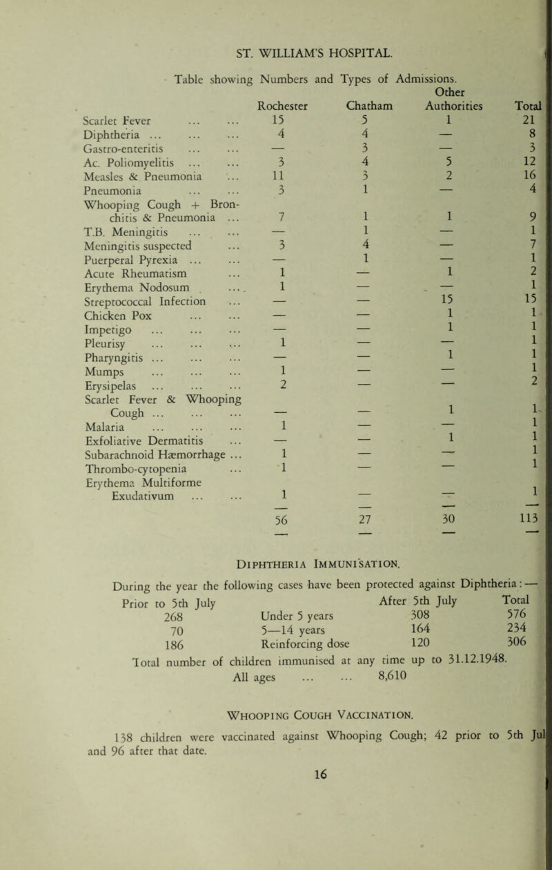 ST. WILLIAM'S HOSPITAL. Table showing Numbers and Types of Admissions. Other Rochester Chatham Authorities Total Scarlet Fever 15 5 1 21 Diphtheria ... 4 4 — 8 Gastro-enteritis — 3 — 3 Ac. Poliomyelitis 3 4 5 12 Measles & Pneumonia 11 3 2 16 Pneumonia *» 0 1 — 4 Whooping Cough + Bron¬ chitis & Pneumonia ... 7 1 1 9 T.B. Meningitis — 1 — 1 Meningitis suspected 3 4 — 7 Puerperal Pyrexia ... — 1 — 1 Acute Rheumatism 1 — 1 2 Erythema Nodosum . .... 1 — — 1 Streptococcal Infection — — 15 15 Chicken Pox — — 1 1 Impetigo — — 1 1 Pleurisy 1 — — 1 Pharyngitis ... — — 1 1 i Mumps 1 — — 1 Erysipelas 2 — — Z Scarlet Fever & Whooping Cough ... — — 1 U i Malaria 1 — — i Exfoliative Dermatitis — — 1 i Subarachnoid Haemorrhage ... 1 — —— i Th rombo-cy topen i a 1 — — i Erythema Multiforme Exudativum 1 — — i 56 27 30 113 Diphtheria Immunisation. During the year the following cases have been protected against Diphtheria: — Prior to 5th July After 5th July Total 268 Under 5 years 308 576 70 5—14 years 164 234 186 Reinforcing dose 120 306 Total number of children immunised at All ages any time up 8,610 to 31.12.1948. Whooping Cough Vaccination. 138 children were vaccinated against Whooping Cough; 42 prior to 5th Jul and 96 after that date.