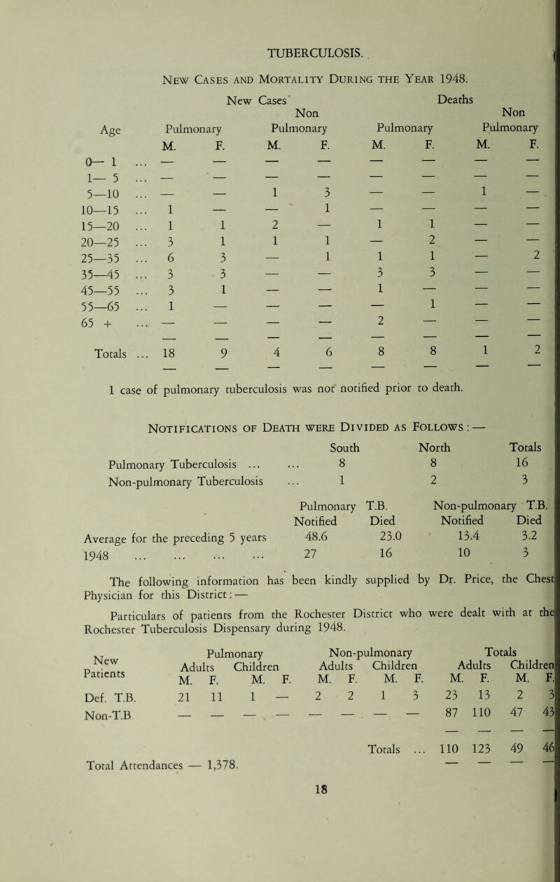 TUBERCULOSIS. New Cases and Mortality During the Year 1948. New Cases Non Deaths Non Age Pulmonary Pulmonary Pulmonary Pulmonary M. F. M. F. M. F. M. F. 0— 1 ... — — — — — — — — 1— 5 ... — — — — — — — — 5—10 ... — — 1 3 — — 1 — 10—15 ... 1 — — 1 — — — — 15—20 ... 1 1 2 — 1 1 — — 20—25 ... 3 1 1 1 — 2 — — 25—35 ... 6 3 — 1 1 1 — 2 35—45 ... 3 3 — — 3 3 — — 45—55 ... 3 1 — — 1 — — — 55—65 ... 1 — — — — 1 — — 65 + — — — — 2 — — — — — — — — — — — Totals ... 18 9 4 6 8 8 1 2 1 case of pulmonary tuberculosis was not notified prior to death. Notifications of Death were Divided as Follows: — South North Totals Pulmonary Tuberculosis ... 8 8 16 Non-pulmonary Tuberculosis 1 2 3 Pulmonary T.B. Non-pulmonary T.B. Notified Died Notified Died Average for the preceding 5 years 48.6 23.0 13.4 3.2 1948 . 27 16 10 3 The following information has been kindly supplied by Dr. Price, the Chest Physician for this District: — Particulars of patients from the Rochester District who were dealt with at the Rochester Tuberculosis Dispensary during 1948. New Patients Def. T.B. Non-T.B Pulmonary Adults Children M. F. M. F. 21 11 1 — Total Attendances — 1,378. Non-pulmonary Adults Children M. F. M. F. 2 2 13 Totals Totals Adults Children M. F. M. F. 23 13 2 3 87 110 47 43 110 123 49 46