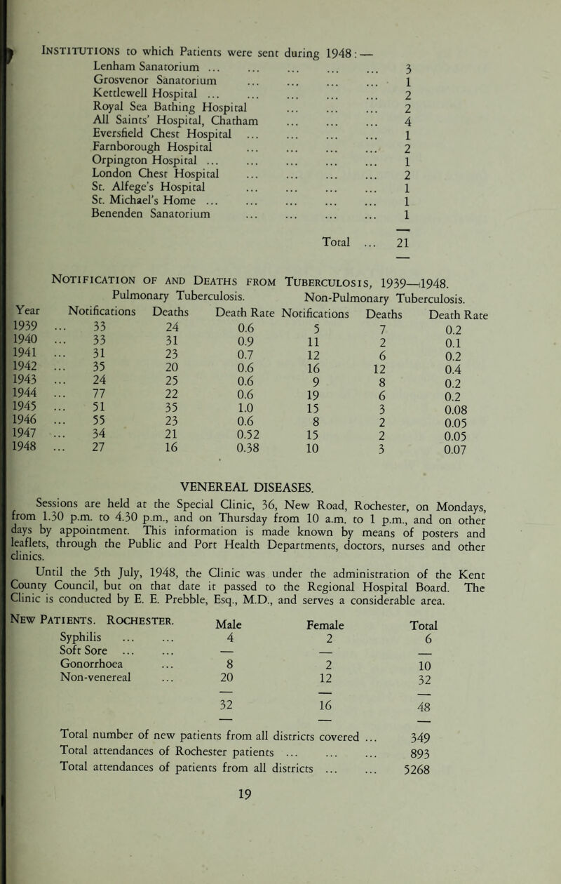 INSTITUTIONS to which Patients were sent daring 1948: — Lenham Sanatorium ... ... ... ... ... 3 Grosvenor Sanatorium ... ... ... ... 1 Kettlewell Hospital ... ... ... ... ... 2 Royal Sea Bathing Hospital ... ... ... 2 All Saints’ Hospital, Chatham ... ... ... 4 Eversfield Chest Hospital . 1 Farnborough Hospital ... ... ... ... 2 Orpington Hospital ... 1 London Chest Hospital . 2 St. Alfege’s Hospital ... ... ... ... 1 St. Michael’s Home ... ... ... ... ... 1 Benenden Sanatorium ... ... ... ... 1 Total ... 21 Notification of and Deaths from Tuberculosis, 1939—4948. Pulmonary Tuberculosis. Non-Pulmonary Tuberculosis. Year Notifications Deaths Death R 1939 33 24 0.6 1940 33 31 0.9 1941 31 23 0.7 1942 35 20 0.6 1943 24 25 0.6 1944 77 22 0.6 1945 51 35 1.0 1946 55 23 0.6 1947 34 21 0.52 1948 27 16 0.38 5 11 12 16 9 19 15 8 15 10 Deaths 7 2 6 12 8 6 3 2 2 3 Death Rate 0.2 0.1 0.2 0.4 0.2 0.2 0.08 0.05 0.05 0.07 VENEREAL DISEASES. Sessions are held at the Special Clinic, 36, New Road, Rochester, on Mondays, from 1.30 p.m. to 4.30 p.m., and on Thursday from 10 a.m. to 1 p.m., and on other days by appointment. This information is made known by means of posters and leaflets, through the Public and Port Health Departments, doctors, nurses and other clinics. Until the 5th July, 1948, the Clinic was under the administration of the Kent County Council, but on that date it passed to the Regional Hospital Board. The Clinic is conducted by E. E. Prebble, Esq., M.D., and serves a considerable area. New Patients. Rochester. Male Female Total Syphilis 4 2 6 Soft Sore — — _ Gonorrhoea 8 2 10 Non-venereal 20 12 32 32 16 48 Total number of new patients from all districts covered ... 349 Total attendances of Rochester patients . 893 Total attendances of patients from all districts ... 5268