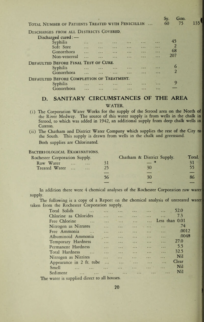 Total Number of Patients Treated with Penicillin- Discharges from all Districts Covered. Discharged cured: — Syphilis Soft Sore Gonorrhoea Non-venereal Defaulted Before Final Test of Cure. Syphilis Gonorrhoea Defaulted Before Completion of Treatment. Syphilis Gonorrhoea Sy. Gon. 60 75 135 45 2 68 207 6 2 9 D. SANITARY CIRCUMSTANCES OF THE AREA WATER. (i) The Corporation Water Works for the supply of the Strood area on the North of the River Medway. The source of this water supply is from wells in the chalk in Strood, to which was added in 1942, an additional supply from deep chalk wells in Cuxton. (ii) The Chatham and District Water Company which supplies the rest of the City to the South. This supply is drawn from wells in the chalk and greensand. Both supplies are Chlorinated. Bacteriological Examinations. Rochester Corporation Supply. Chatham & District Supply. Total. Raw Water 31 _ * 31 Treated Water ... 25 30 55 56 30 86 In addition there were 4 chemical analyses of the Rochester Corporation raw water supply. The following is a copy of a Report on the chemical analysis of untreated water taken from the Rochester Corporation supply. Total Solids ... ... ... ••• ••• ... 52.0 Chlorine as Chlorides ... ... ... ... ... 7.3 Free Chlorine ... ... ••• ••• Less than 0.01 Nitrogen as Nitrates ... ... . -74 Free Ammonia ... ... ... ... ... ••• .0012 Albuminoid Ammonia .... ... ... ... ... .0048 Temporary Hardness ... ... ••• ••• ••• 27.0 Permanent Hardness ... ... ••• 5.5 Total Hardness ... ... ••• ••• ••• 32.5 Nitrogen as Nitrites ... ... ... ••• ••• Nil Appearance in 2 ft. tube ... ... ... Clear Smell . Nil Sediment ... ... ••• ••• ••• Nil The water is supplied direct to all houses.