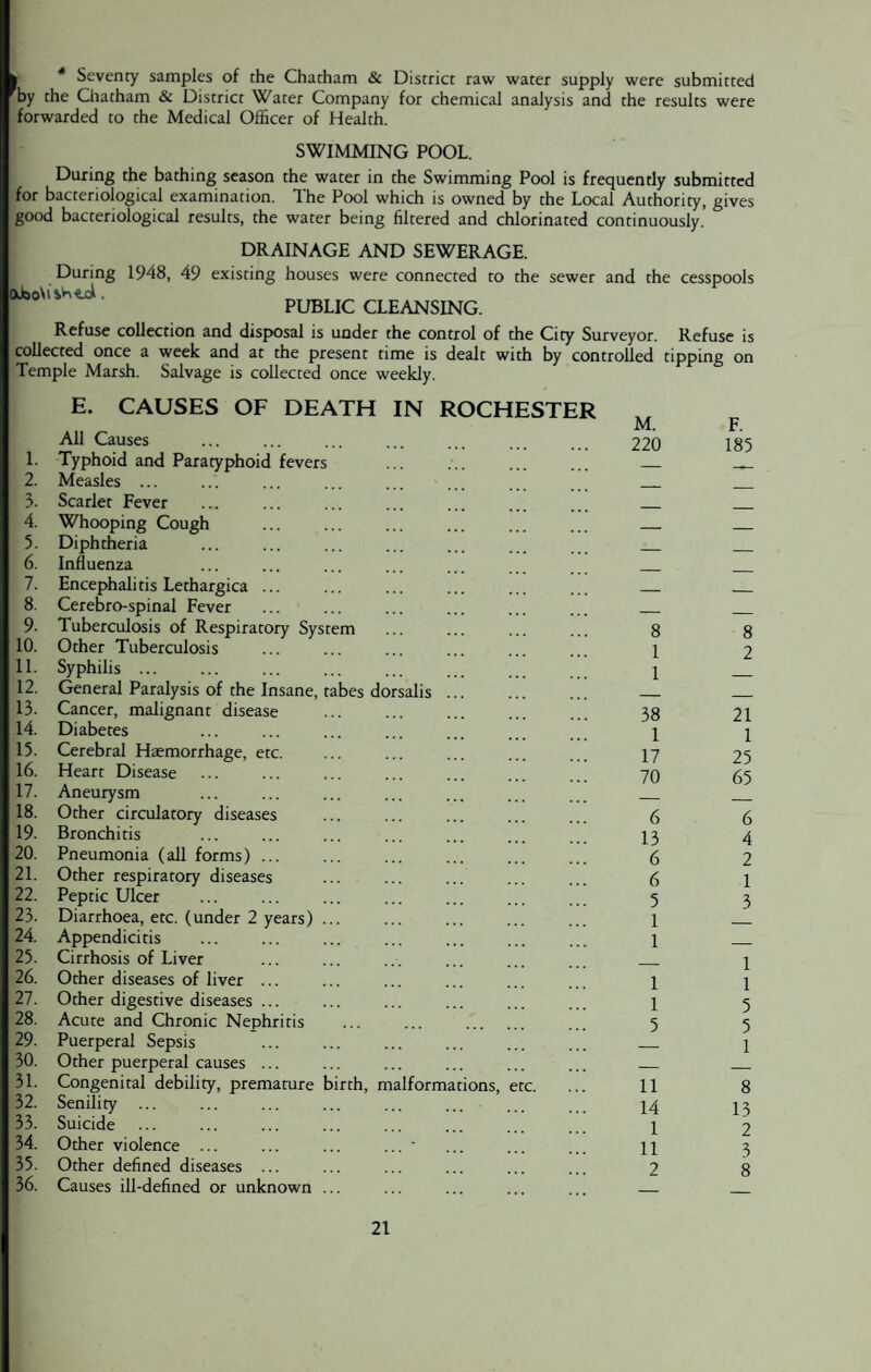 * Seventy samples of the Chatham & District raw water supply were submitted by the Chatham & District Water Company for chemical analysis and the results were forwarded to the Medical Officer of Health. M. 220 F. 185 SWIMMING POOL. During the bathing season the water in the Swimming Pool is frequently submitted for bacteriological examination. Ihe Pool which is owned by the Local Authority, gives good bacteriological results, the water being filtered and chlorinated continuously. DRAINAGE AND SEWERAGE. During 1948, 49 existing houses were connected to the sewer and the cesspools PUBLIC CLEANSING. Refuse collection and disposal is under the control of the City Surveyor. Refuse is collected once a week and at the present time is dealt with by controlled tipping on Temple Marsh. Salvage is collected once weekly. E. CAUSES OF DEATH IN ROCHESTER All Causes 1. Typhoid and Paratyphoid fevers 2. Measles ... 3. Scarlet Fever 4. Whooping Cough 5. Diphtheria 6. Influenza 7. Encephalitis Lethargica ... 8. Cerebro-spinal Fever 9. Tuberculosis of Respiratory System 10. Other Tuberculosis 11. Syphilis ... 12. General Paralysis of the Insane, tabes dorsalis 13. Cancer, malignant disease 14. Diabetes 15. Cerebral Haemorrhage, etc. 16. Heart Disease 17. Aneurysm 18. Other circulatory diseases 19. Bronchitis 20. Pneumonia (all forms) ... 21. Other respiratory diseases 22. Peptic Ulcer 23. Diarrhoea, etc. (under 2 years) 24. Appendicitis 25. Cirrhosis of Liver 26. Other diseases of liver ... 27. Other digestive diseases ... 28. Acute and Chronic Nephritis 29. Puerperal Sepsis 30. Other puerperal causes ... 31. Congenital debility, premature birth, malformations, etc. 32. Senility ... 33. Suicide 34. Other violence ... 35. Other defined diseases ... 36. Causes ill-defined or unknown 8 1 1 38 1 17 70 6 13 6 6 5 1 1 1 1 5 11 14 1 11 2 8 2 21 1 25 65 6 4 2 1 3 1 1 5 5 1 8 13 2 3 8