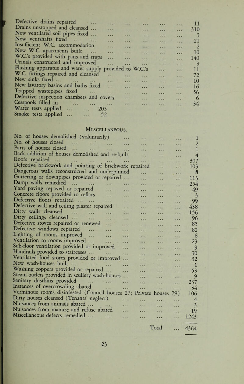 Defective drains repaired . Drains unstopped and cleansed. New ventilated soil pipes fixed. New ventshafts fixed Insufficient W.C. accommodation New W.C. apartments built W.C.’s provided with pans and traps ... Urinals constructed and improved . Flushing apparatus and water supply provided to W.C W.C. fittings repaired and cleansed New sinks fixed ... New lavatory basins and baths fixed Trapped wastepipes fixed Defective inspection chambers and covers Cesspools filled in Water tests applied ... ... 203 Smoke tests applied ... ... 52 11 310 3 21 2 10 140 3 11 72 10 16 56 6 34 Miscellaneous. No. of houses demolished (voluntarily) No. of houses closed Parts of houses closed ... Back addition of houses demolished and re-built Roofs repaired ... Defective brickwork and pointing of brickwork repaired Dangerous walls reconstructed and underpinned Guttering or downpipes provided or repaired Damp walls remedied Yard paving repaved or repaired Concrete floors provided to cellars Defective floors repaired . Defective wall and ceiling plaster repaired Dirty walls cleansed Dirty ceilings cleansed ... Defective stoves repaired or renewed ... Defective windows repaired Lighting of rooms improved Ventilation to rooms improved ... Sub-floor ventilation provided or improved Handrails provided to staircases ... Ventilated food stores provided or improved New wash-houses built ... Washing coppers provided or repaired ... Steam outlets provided in scullery wash-houses . Sanitary dustbins provided Instances of overcrowding abated Verminous rooms disinfested (Council houses 27; Pri Dirty houses cleansed (Tenants’ neglect) Nuisances from animals abated ... Nuisances from manure and refuse abated Miscellaneous defects remedied ... ate houses 79 Total 1 2 1 4 307 103 8 113 254 49 3 99 438 156 96 85 82 6 23 9 30 32 1 53 9 237 34 106 4 3 19 1243 4364