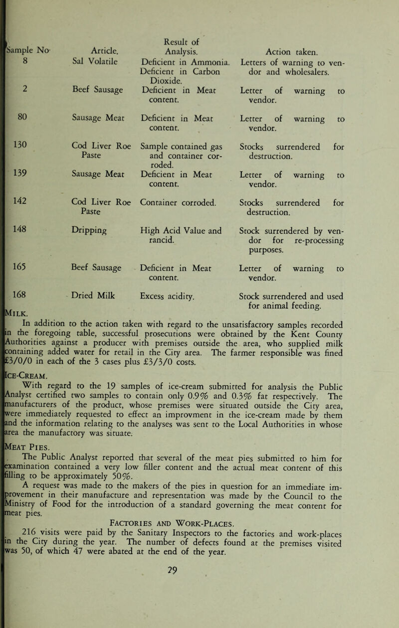 Result of Sample No- Article. Analysis. Action taken. 8 Sal Volatile Deficient in Ammonia. Deficient in Carbon Dioxide. Letters of warning to ven¬ dor and wholesalers. 2 Beef Sausage Deficient in Meat content. Letter of warning to vendor. 80 Sausage Meat Deficient in Meat content. Letter of warning to vendor. 130 Cod Liver Roe Paste Sample contained gas and container cor¬ roded. Stocks surrendered for destruction. 139 Sausage Meat Deficient in Meat content. Letter of warning to vendor. 142 Cod Liver Roe Paste Container corroded. Stocks surrendered for destruction. 148 Dripping High Acid Value and rancid. Stock surrendered by ven¬ dor for re-processing purposes. 165 Beef Sausage Deficient in Meat content. Letter of warning to vendor. 168 Milk. Dried Milk Excess acidity. Stock surrendered and used for animal feeding. In addition to the action taken with regard to the unsatisfactory samples recorded in the foregoing table, successful prosecutions were obtained by the Kent County Authorities against a producer with premises outside the area, who supplied milk containing added water for retail in the City area. The farmer responsible was fined £3/0/0 in each of the 3 cases plus £3/3/0 costs. Ice-Cream. With regard to the 19 samples of ice-cream submitted for analysis the Public Analyst certified two samples to contain only 0.9% and 0.3% fat respectively. The manufacturers of the product, whose premises were situated outside the City area, were immediately requested to effect an improvment in the ice-cream made by them and the information relating to the analyses was sent to the Local Authorities in whose area the manufactory was situate. Meat Pies. The Public Analyst reported that several of the meat pies submitted to him for examination contained a very low filler content and the actual meat content of this filling to be approximately 50%. A request was made to the makers of the pies in question for an immediate im¬ provement in their manufacture and representation was made by the Council to the Ministry of Food for the introduction of a standard governing the meat content for meat pies. Factories and Work-Places. 216 visits were paid by the Sanitary Inspectors to the factories and work-places in the City during the year. The number of defects found at the premises visited was 50, of which 47 were abated at the end of the year.