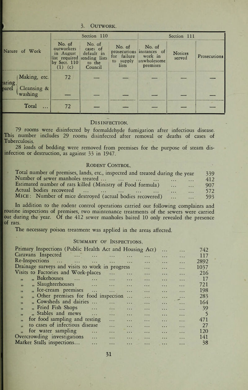 3. Outwork. Nature of Work Section 110 Section 111 No. of outworkers in August list required by Sect. 110 (1) (0 No. of cases of default in sending lists to the Council No. of prosecutions for failure to supply lists No. of instances of work in unwholesome premises Notices served Prosecutions 1 Making, etc. aring. >arel j Cleansing & 'washing 72 _ — — — Total ... 72 — — — Disinfection. 79 rooms were disinfected by formaldehyde fumigation after infectious disease. This number includes 29 rooms disinfected after removal or deaths of cases of Tuberculosis. 28 loads of bedding were removed from premises for the purpose of steam dis¬ infection or destruction, as against 33 in 1947. Rodent Control. Totai number of premises, lands, etc., inspected and treated during the year 339 Number of sewer manholes treated ... ... ... ... ... ... 412 Estimated number of rats killed (Ministry of Food formula) ... ... 907 Actual bodies recovered ... ... ... ... ... ... ... 572 Mice: Number of mice destroyed (actual bodies recovered) ... ... 593 In addition to the rodent control operations carried out following complaints and routine inspections of premises, two maintenance treatments of the sewers were carried out during the year. Of the 412 sewer manholes baited 10 only revealed the presence of rats. The necessary poison treatment was applied in the areas affected. Summary of Inspections. Primary Inspections (Public Health Act and Housing Act) . 742 Caravans Inspected 117 Re-Inspections 2892 Drainage surveys and visits to work in progress 1037 Visits to Factories and Work-places 216 „ „ Bakehouses 17 „ „ Slaughterhouses 721 „ „ Ice-cream premises 198 „ „ Other premises for food inspection ... 283 „ „ Cowsheds and dairies ... 164 „ „ Fried Fish Shops 39 „ „ Stables and mews 5 „ for food sampling and testing 471 „ to cases of infectious disease 27 „ for water sampling 120 Overcrowding investigations 141 Market Stalls inspections... 38