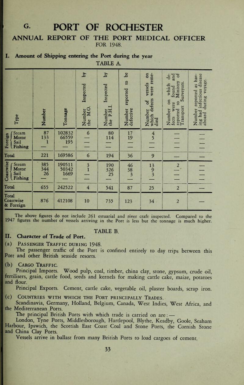 g PORT OF ROCHESTER ANNUAL REPORT OF THE PORT MEDICAL OFFICER FOR 1948. I. Amount of Shipping entering the Port during the year TABLE A. Type Number Tonnage Number Inspected by the M.O. Number Inspected by the P.H.I. Number reported to be defective Number of vessels on which defects were reme¬ died Number on which de¬ fects were found and reported to Ministry of Transport Surveyors. Number reported as hav¬ ing had infectious disease aboard during voyage. c ( Steam 87 102832 6 80 17 4 .!? 1 Motor 133 66559 — 114 19 5 - g 1 Sail 1 195 — — — _ t2 l Fishing — — — — — — — — Total 221 169586 6 194 36 9 — — .2 ( Steam 385 190511 3 190 46 13 2 § 1 Motor 344 50342 1 326 38 9 _ - 8 1 Sail 26 1669 _ 25 3 3 _ _ U (.Fishing — — — — — Total 655 242522 4 541 87 25 2 — Total Coastwise 876 412108 10 735 123 34 2 _ & Foreign The above figures do not include 261 estuarial and river craft inspected. Compared to the 1947 figures the number of vessels arriving in the Port is less but the tonnage is much higher. TABLE B. II. Character of Trade of Port. (a) Passenger Traffic during 1948. The passenger traffic of the Port is confined entirely to day trips between this Port and other British seaside resorts. (b) Cargo Traffic. Principal Imports. Wood pulp, coal, timber, china clay, stone, gypsum, crude oil, fertilisers, grain, cattle food, seeds and kernels for making cattle cake, maize, potatoes and flour. Principal Exports. Cement, cattle cake, vegetable oil, plaster boards, scrap iron. (c) Countries with which the Port principally Trades. Scandinavia, Germany, Holland, Belgium, Canada, West Indies, West Africa, and the Mediterranean Ports. The principal British Ports with which trade is carried on are: — London, Tyne Ports, Middlesborough, Hartlepool, Blythe, Keadby, Goole, Seaham Harbour, Ipswich, the Scottish East Coast Coal and Stone Ports, the Cornish Stone and China Clay Ports. Vessels arrive in ballast from many British Ports to load cargoes of cement.