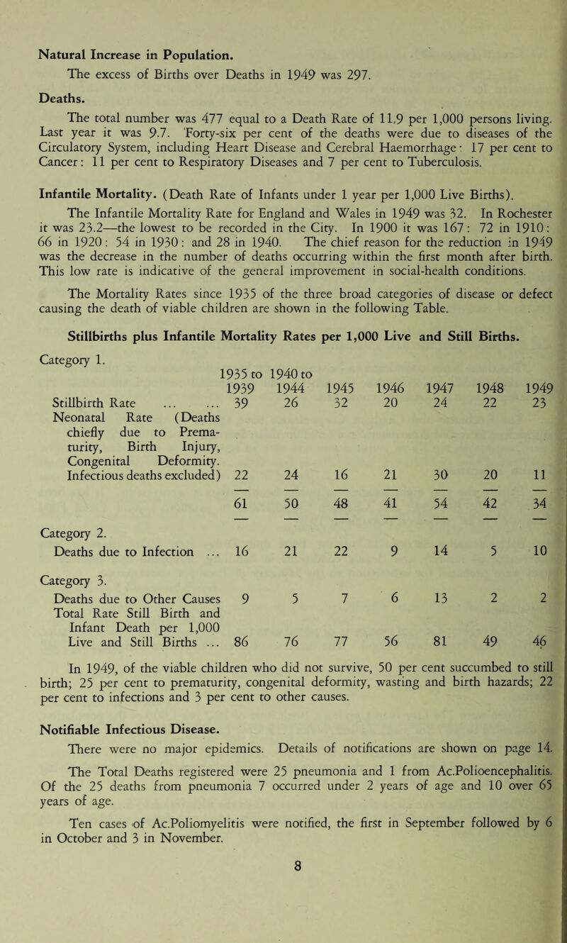 Natural Increase in Population. The excess of Births over Deaths in 1949 was 297. Deaths. The total number was 477 equal to a Death Rate of 11,9 per 1,000 persons living. Last year it was 9-7. Forty-six per cent of the deaths were due to diseases of the Circulatory System, including Heart Disease and Cerebral Haemorrhage- 17 per cent to Cancer: 11 per cent to Respiratory Diseases and 7 per cent to Tuberculosis. Infantile Mortality. (Death Rate of Infants under 1 year per 1,000 Live Births). The Infantile Mortality Rate for England and Wales in 1949 was 32. In Rochester it was 23.2—the lowest to be recorded in the City. In 1900 it was 167 : 72 in 1910: 66 in 1920: 54 in 1930: and 28 in 1940. The chief reason for the reduction in 1949 was the decrease in the number of deaths occurring within the first month after birth. This low rate is indicative of the general improvement in social-health conditions. The Mortality Rates since 1935 of the three broad categories of disease or defect causing the death of viable children are shown in the following Table. Stillbirths plus Infantile Mortality Rates per 1,000 Live and Still Births. Category 1. 1935 to 1940 to 1939 1944 1945 1946 1947 1948 1949 Stillbirth Rate Neonatal Rate (Deaths 39 26 32 20 24 22 23 chiefly due to Prema¬ turity, Birth Injury, Congenital Deformity. Infectious deaths excluded) 22 24 16 21 30 20 11 61 50 48 41 54 42 34 Category 2. Deaths due to Infection ... 16 21 22 9 14 5 10 Category 3. Deaths due to Other Causes Total Rate Still Birth and 9 5 7 6 13 2 2 Infant Death per 1,000 Live and Still Births ... 86 76 77 56 81 49 46 In 1949, of the viable children who did not survive, 50 per cent succumbed to still birth; 25 per cent to prematurity, congenital deformity, wasting and birth hazards; 22 per cent to infections and 3 per cent to other causes. Notifiable Infectious Disease. There were no major epidemics. Details of notifications are shown on page 14. The Total Deaths registered were 25 pneumonia and 1 from Ac.Polioencephalitis. Of the 25 deaths from pneumonia 7 occurred under 2 years of age and 10 over 65 years of age. Ten cases of Ac.Poliomyelitis were notified, the first in September followed by 6 in October and 3 in November.