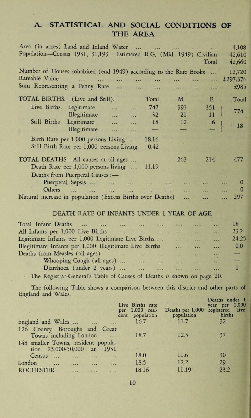 A. STATISTICAL AND SOCIAL CONDITIONS OF THE AREA Area (in acres) Land and Inland Water 4,108 Population—Census 1931, 31,193. Estimated R.G. (Mid. 1949) Civilian 42,610 Total 42,660 Number of Houses inhabited (end 1949) according to the Rate Books ... 12,720 Rateable Value ... ... . £297,376 Sum Representing a Penny Rate . £985 TOTAL BIRTHS. (Live and Still). Total M. F. Total Live Births. Legitimate 742 391 351 l 77 A Illegitimate 32 21 11 f / /*t Still Births Legitimate 18 12 6 l 1 & Illegitimate — — - t 10 Birth Rate per 1,000 persons Living ... 18.16 Still Birth Rate per 1,000 persons Living 0.42 TOTAL DEATHS—All causes at all ages ... 263 214 All Death Rate per 1,000 persons living ... 11.19 Deaths from Puerperal Causes: — Puerperal Sepsis ... 0 Others ... ... 0 Natural increase in population (Excess Births aver Deaths) .. 297 DEATH RATE OF INFANTS UNDER 1 YEAR OF AGE. Total Infant Deaths 18 All Infants per 1,000 Live Births 23.2 Legitimate Infants per 1,000 Legitimate Live Births ... 24.25 Illegitimate Infants per 1,000 Illegitimate Live Births 0.0 Deaths from Measles (all ages) — Whooping Cough (all ages) ... . — Diarrhoea (under 2 years) ... . 1 The Registrar-General’s Table of Causes of Deaths is shown on page 20. The following Table shows a comparison between this district and other parts of England and Wales. Deaths England and Wales ... Live per dent Births rate 1,000 resi- population 16.7 Deaths per 1,000 population 11.7 year per registered births 32 126 County Boroughs and Towns including London Great 18.7 12.5 37 148 smaller Towns, resident popula¬ tion 25,000-50,000 at 1931 Census ... 18.0 11.6 30 London 18.5 12.2 29 ROCHESTER . 18.16 11.19 23.2 under 1 1,000 live